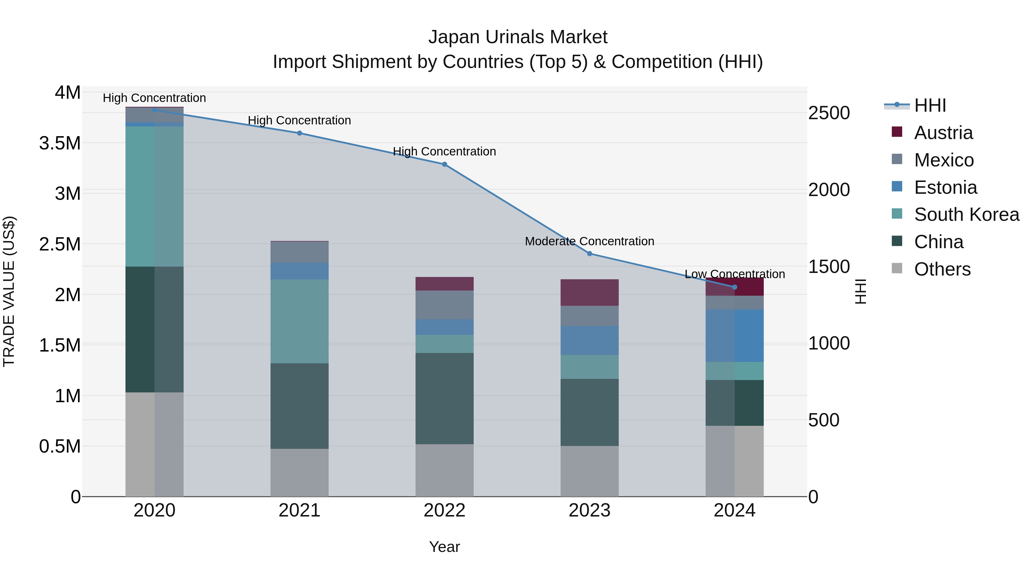 Japan Urinals Market Import Shipment by Countries (Top 5) & Competition (HHI)