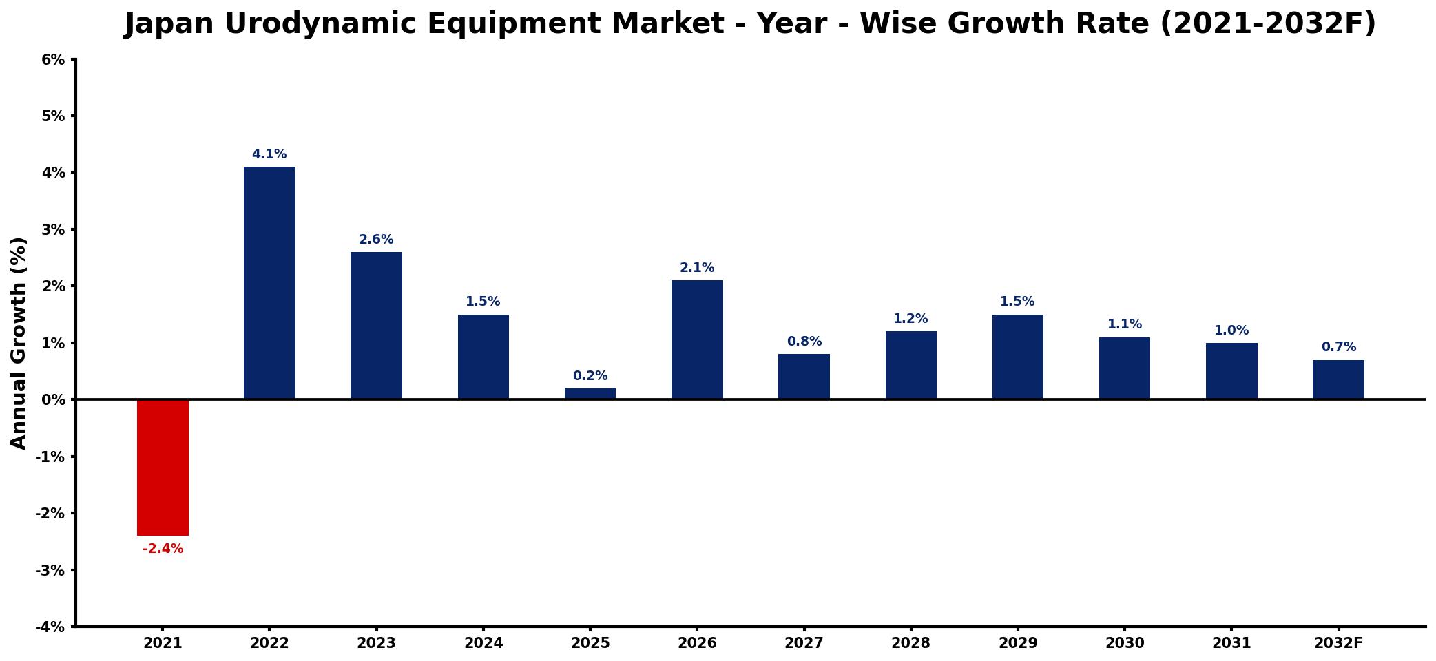 Japan Urodynamic Equipment Market Year-wise Growth Rate and Key Drivers
