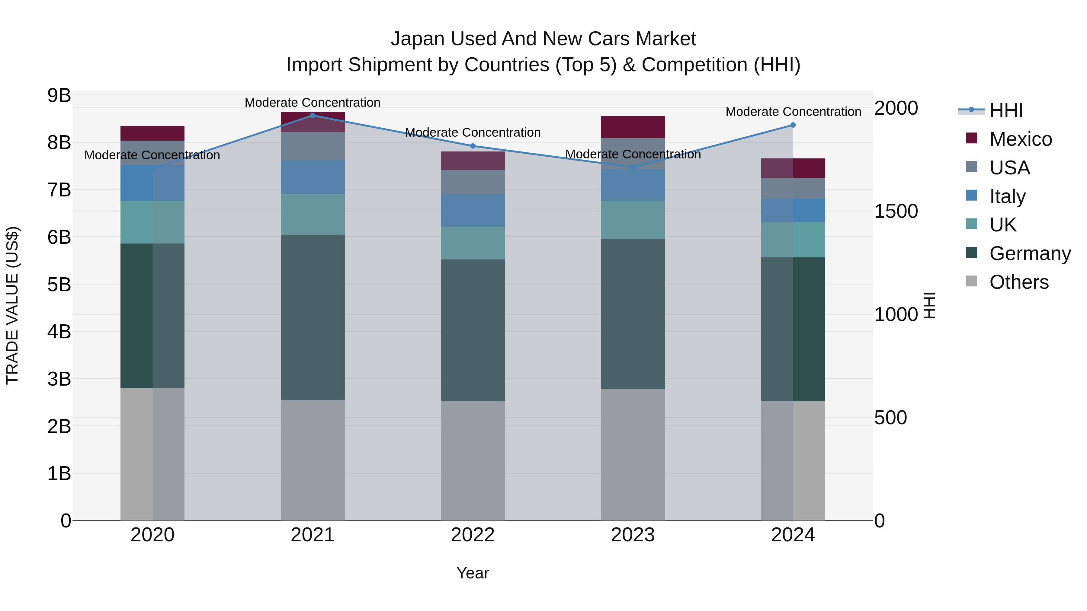 Japan Used And New Cars Market Import Shipment by Countries (Top 5) & Competition (HHI)