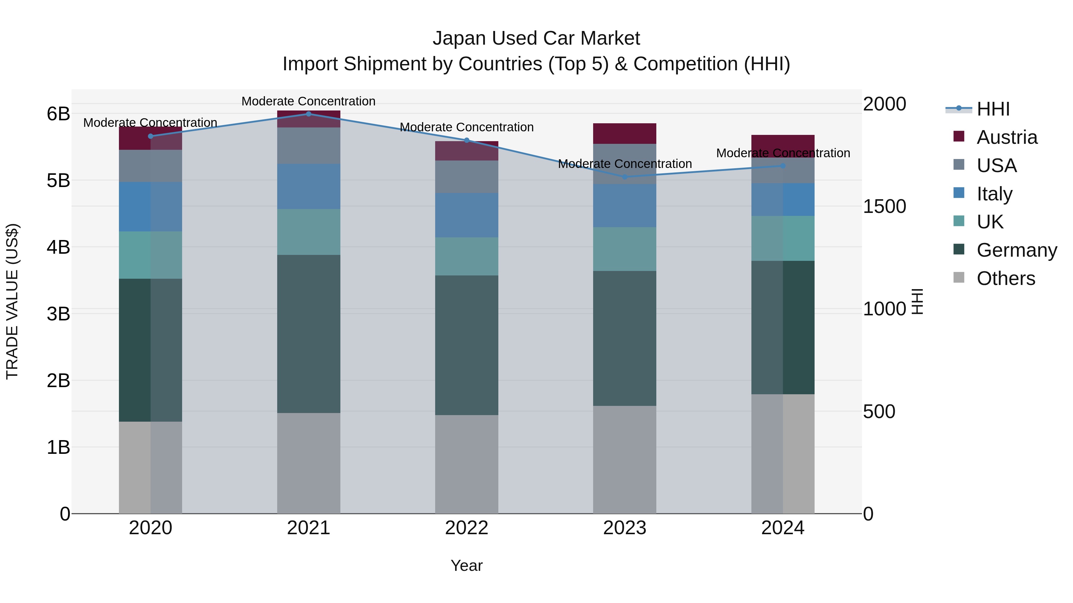 Japan Used Car Market Import Shipment by Countries (Top 5) & Competition (HHI)