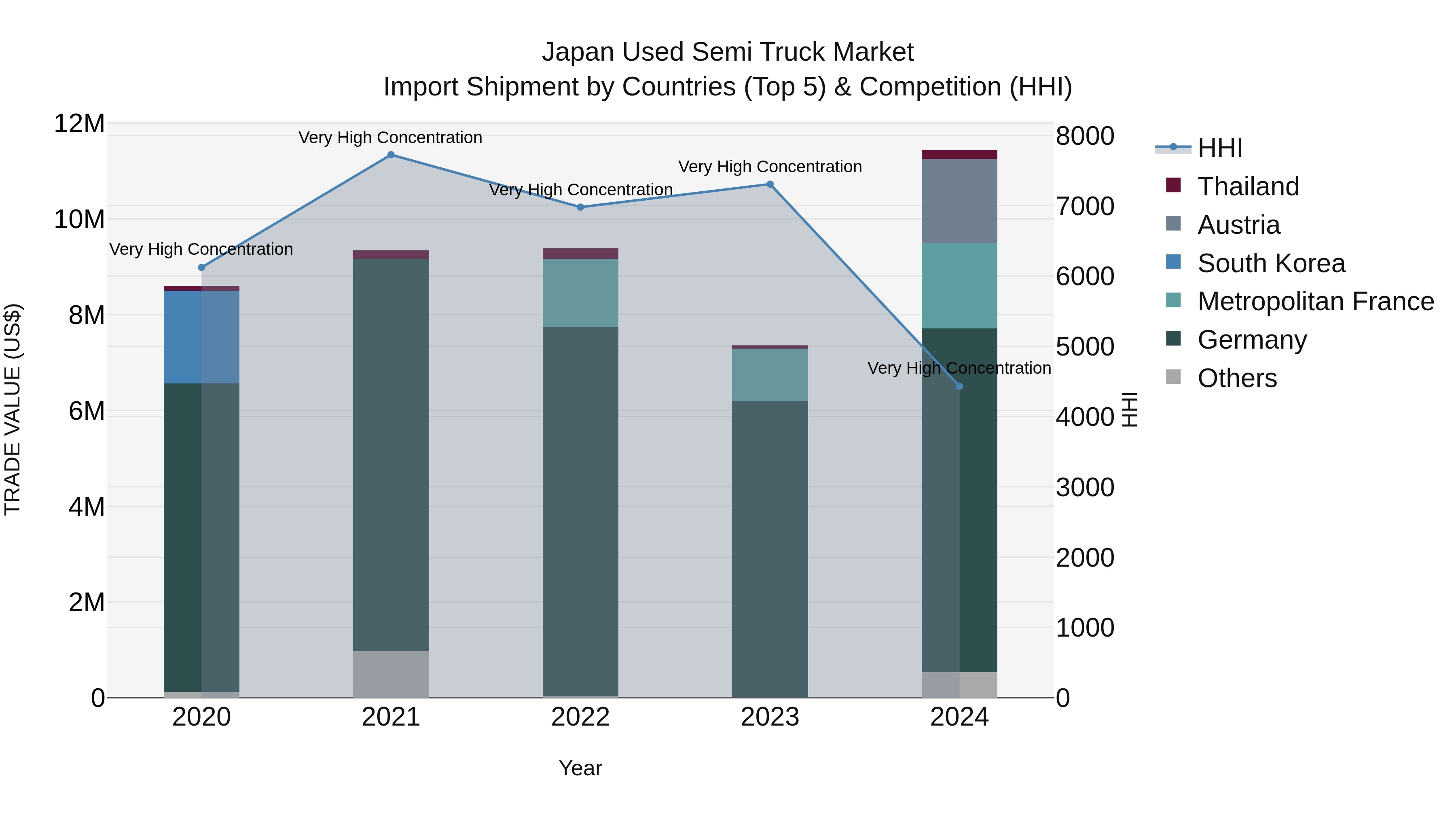 Japan Used Semi Truck Market Import Shipment by Countries (Top 5) & Competition (HHI)