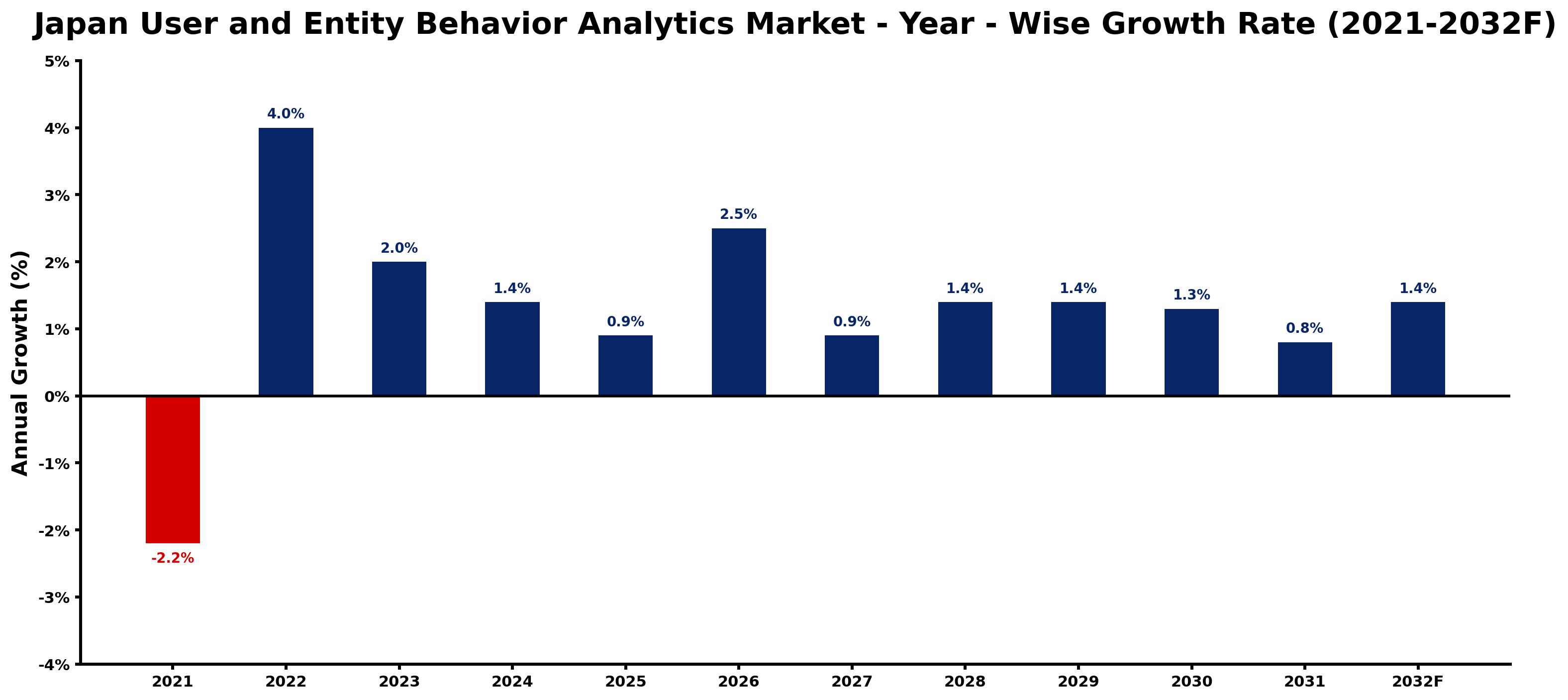 Japan User and Entity Behavior Analytics Market Year-wise Growth Rate and Key Drivers