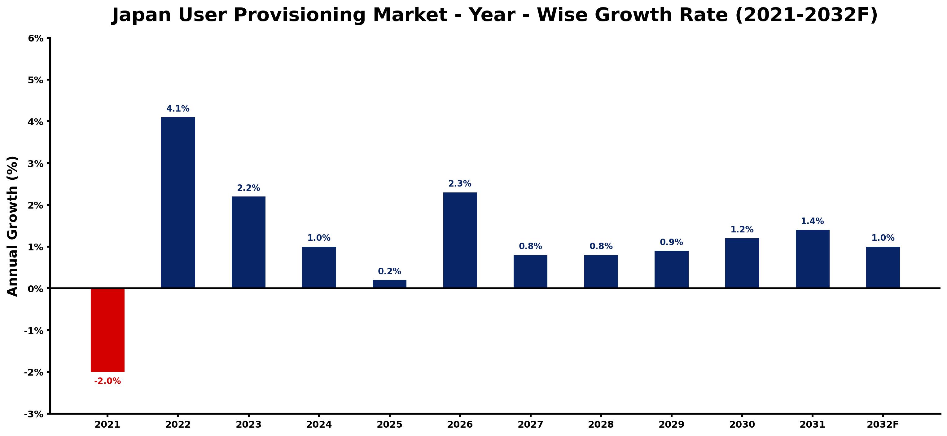 Japan User Provisioning Market Year-wise Growth Rate and Key Drivers