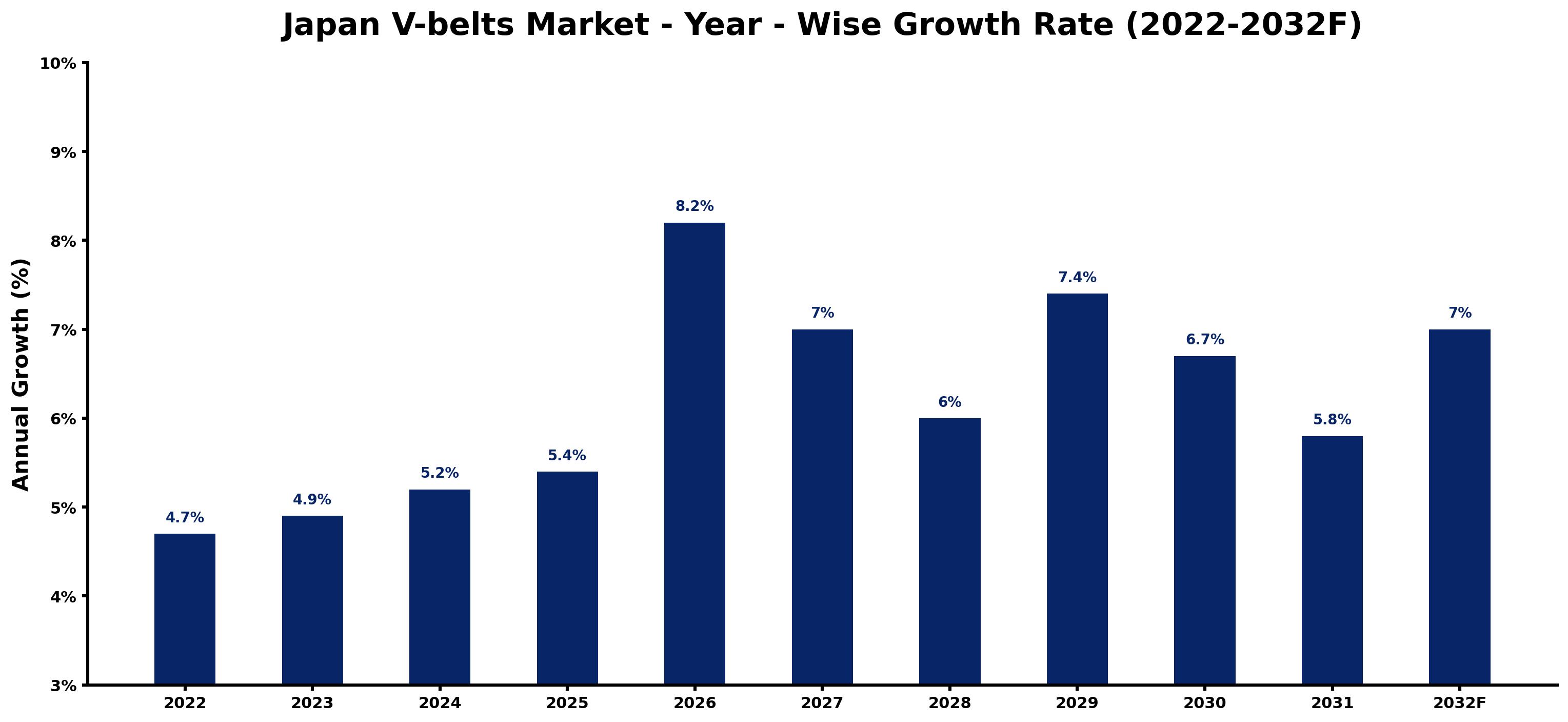 Japan V-belts Market Year-wise Growth Rate and Key Drivers (2022–2032)