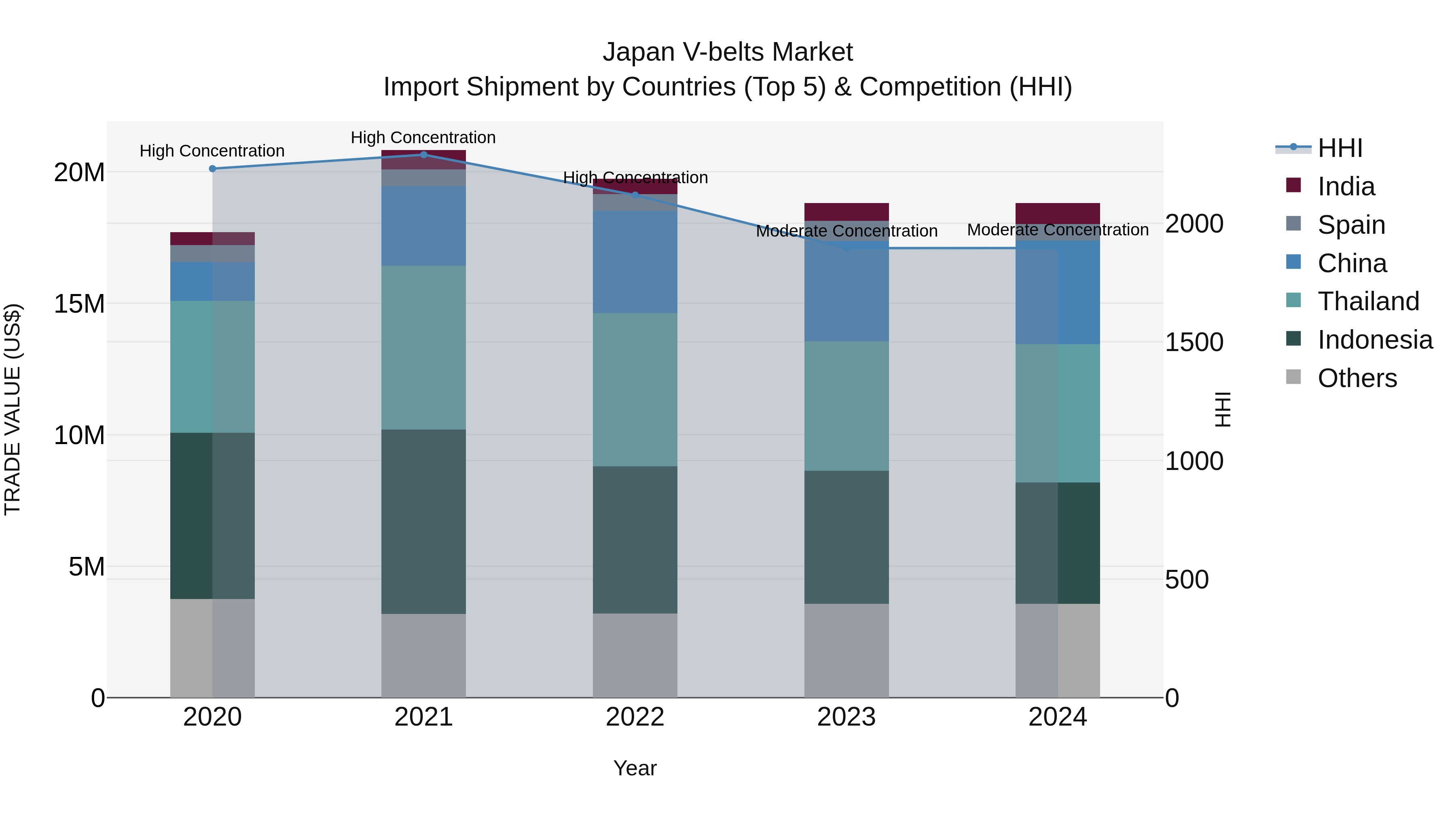 Japan V-belts Market Import Shipment by Countries (Top 5) & Competition (HHI)