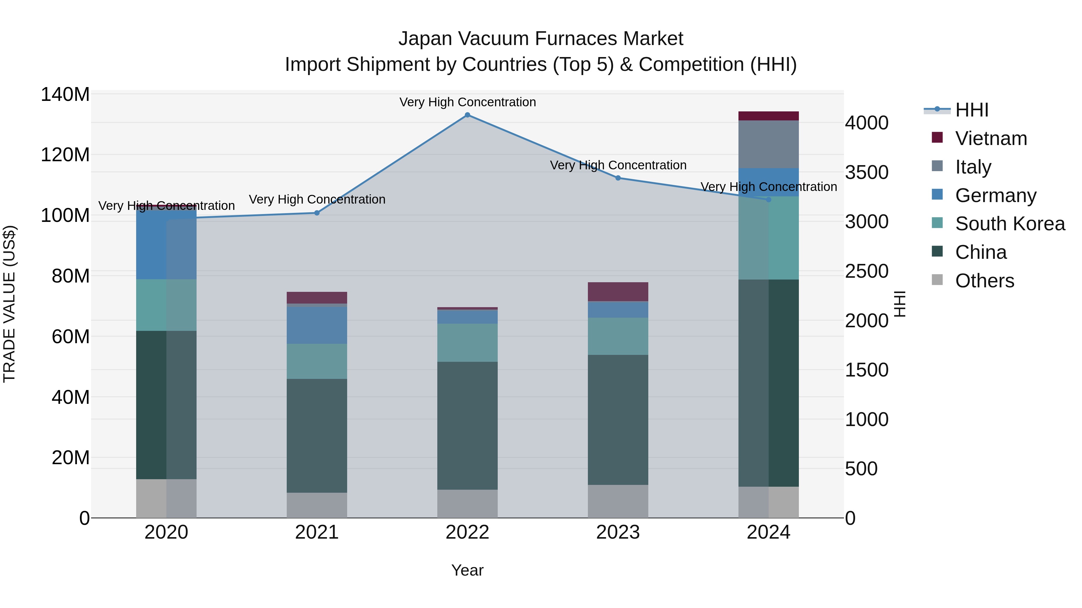Japan Vacuum Furnaces Market Import Shipment by Countries (Top 5) & Competition (HHI)