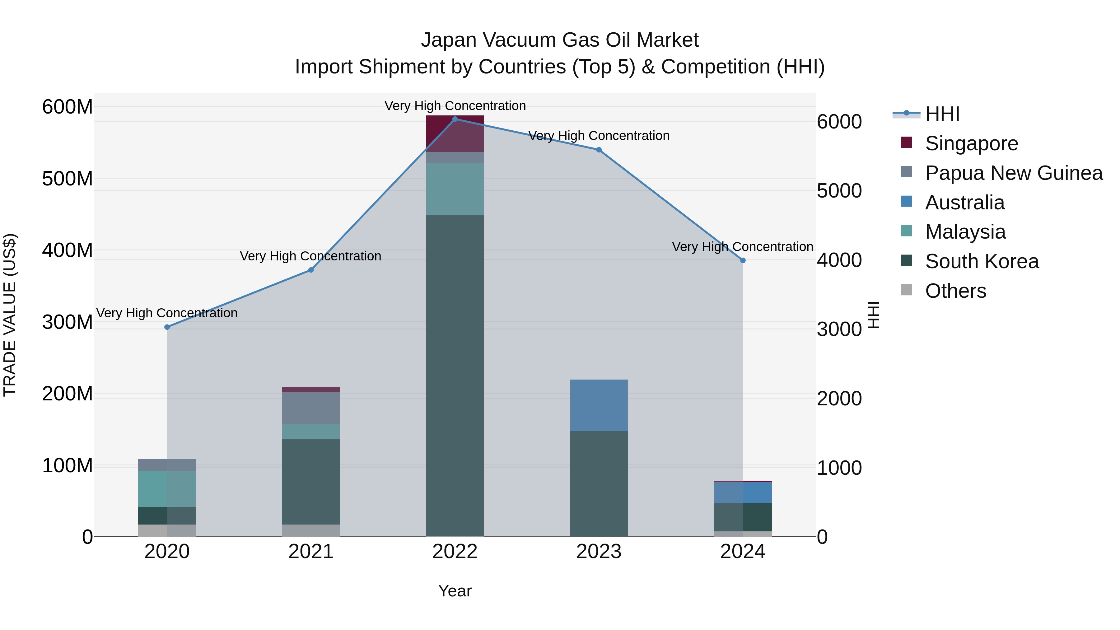 Japan Vacuum Gas Oil Market Import Shipment by Countries (Top 5) & Competition (HHI)