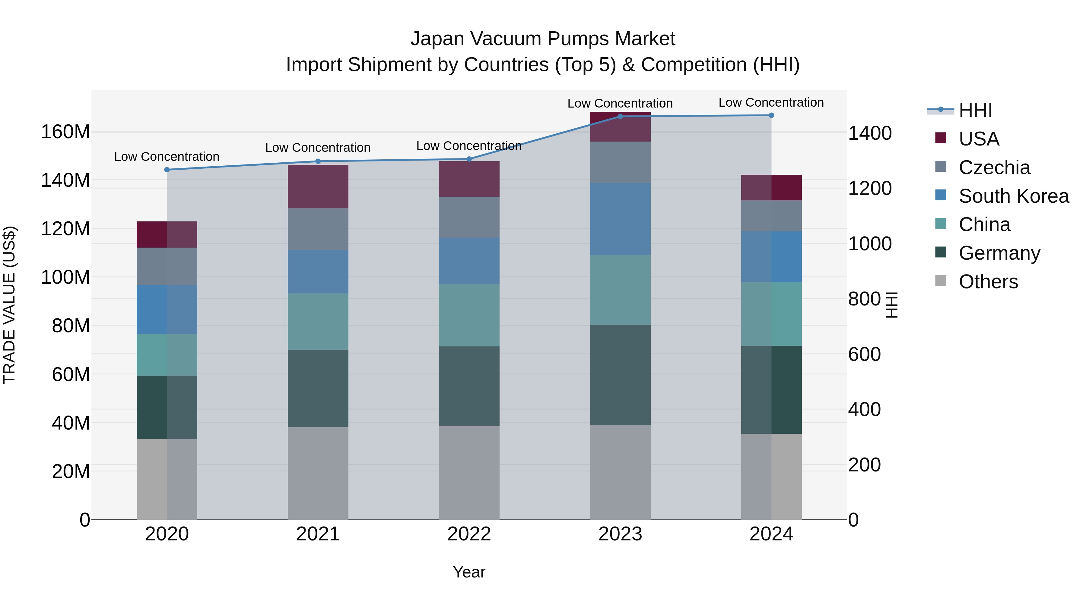 Japan Vacuum Pumps Market Import Shipment by Countries (Top 5) & Competition (HHI)