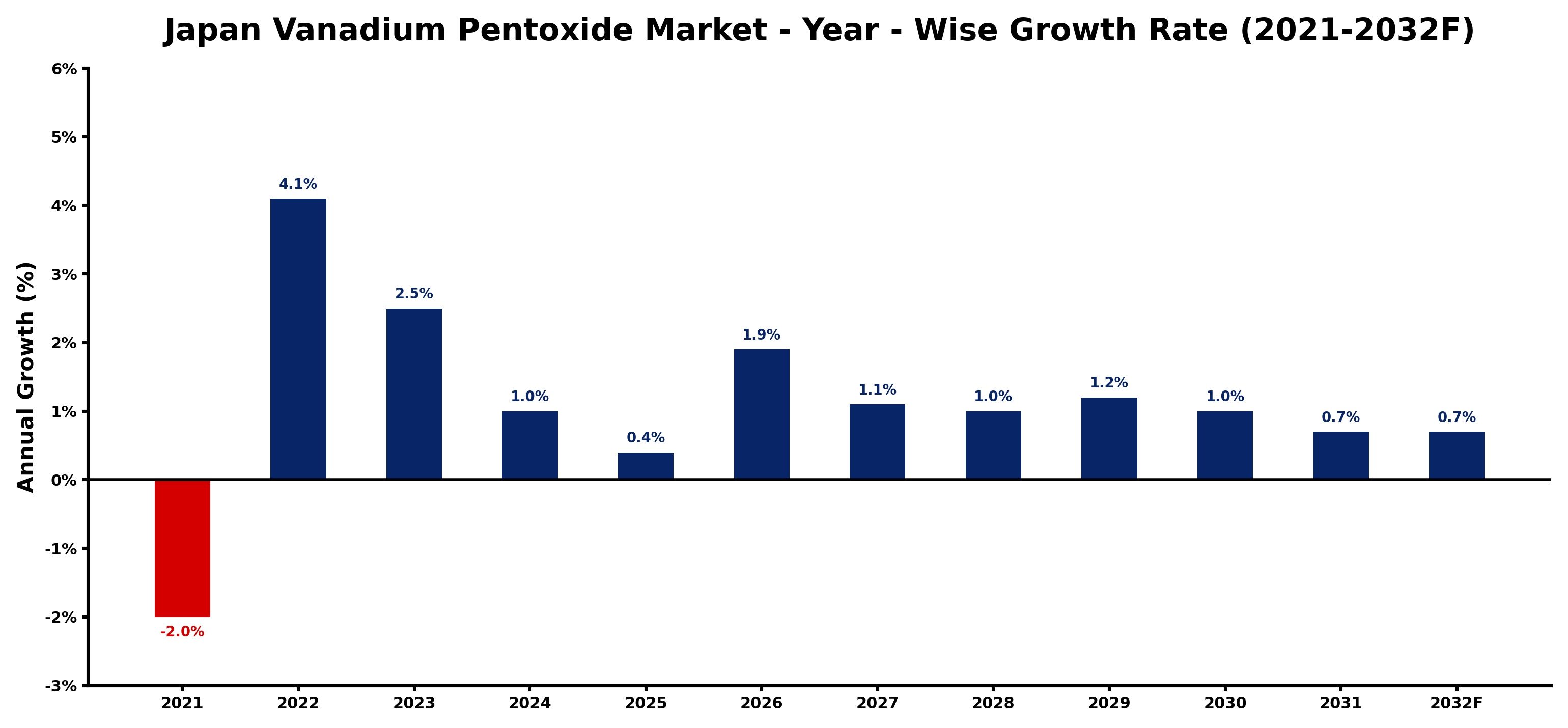 Japan Vanadium Pentoxide Market Year-wise Growth Rate and Key Drivers