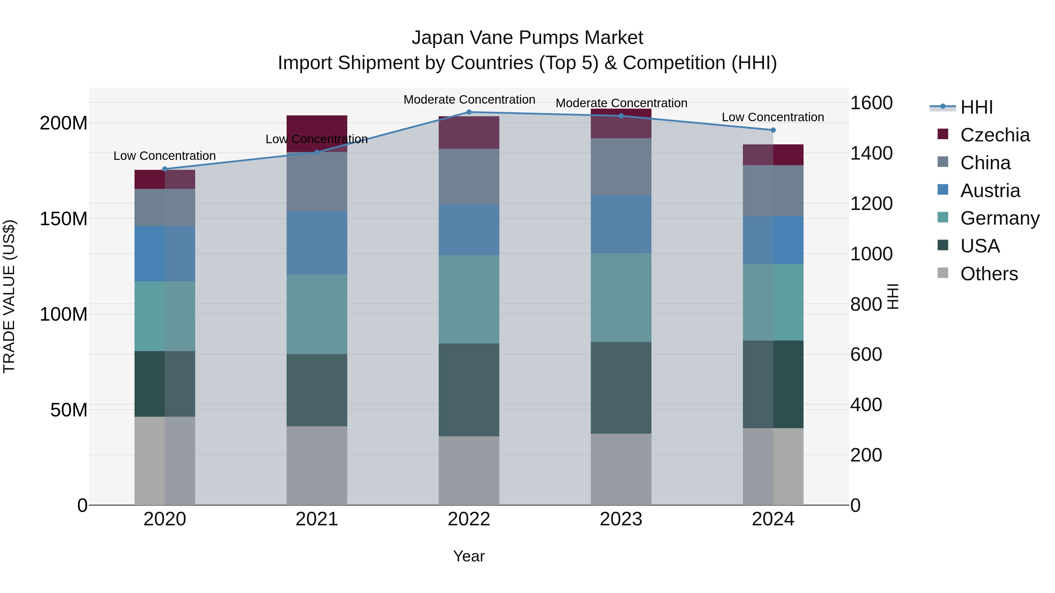 Japan Vane Pumps Market Import Shipment by Countries (Top 5) & Competition (HHI)