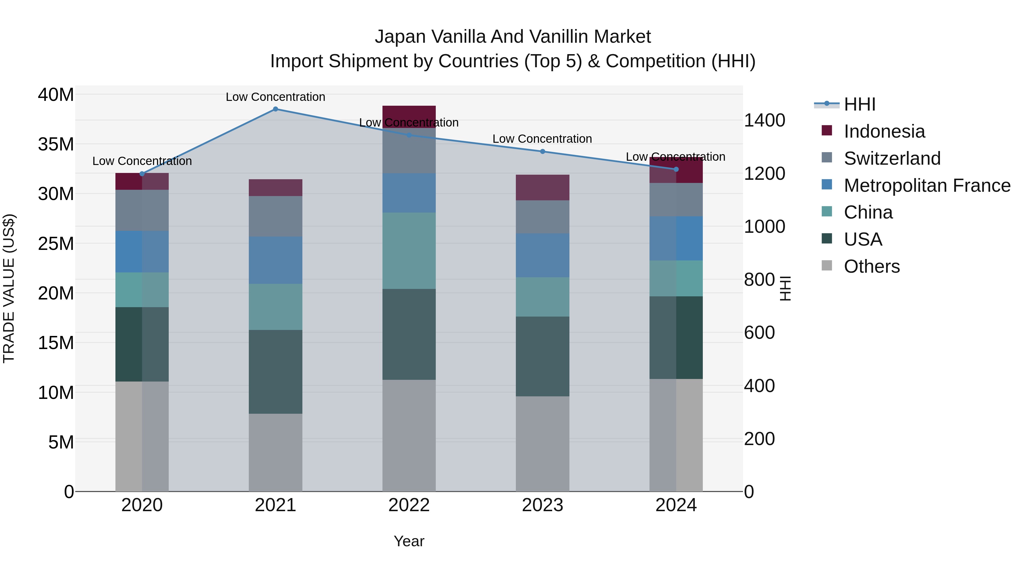 Japan Vanilla And Vanillin Market Import Shipment by Countries (Top 5) & Competition (HHI)