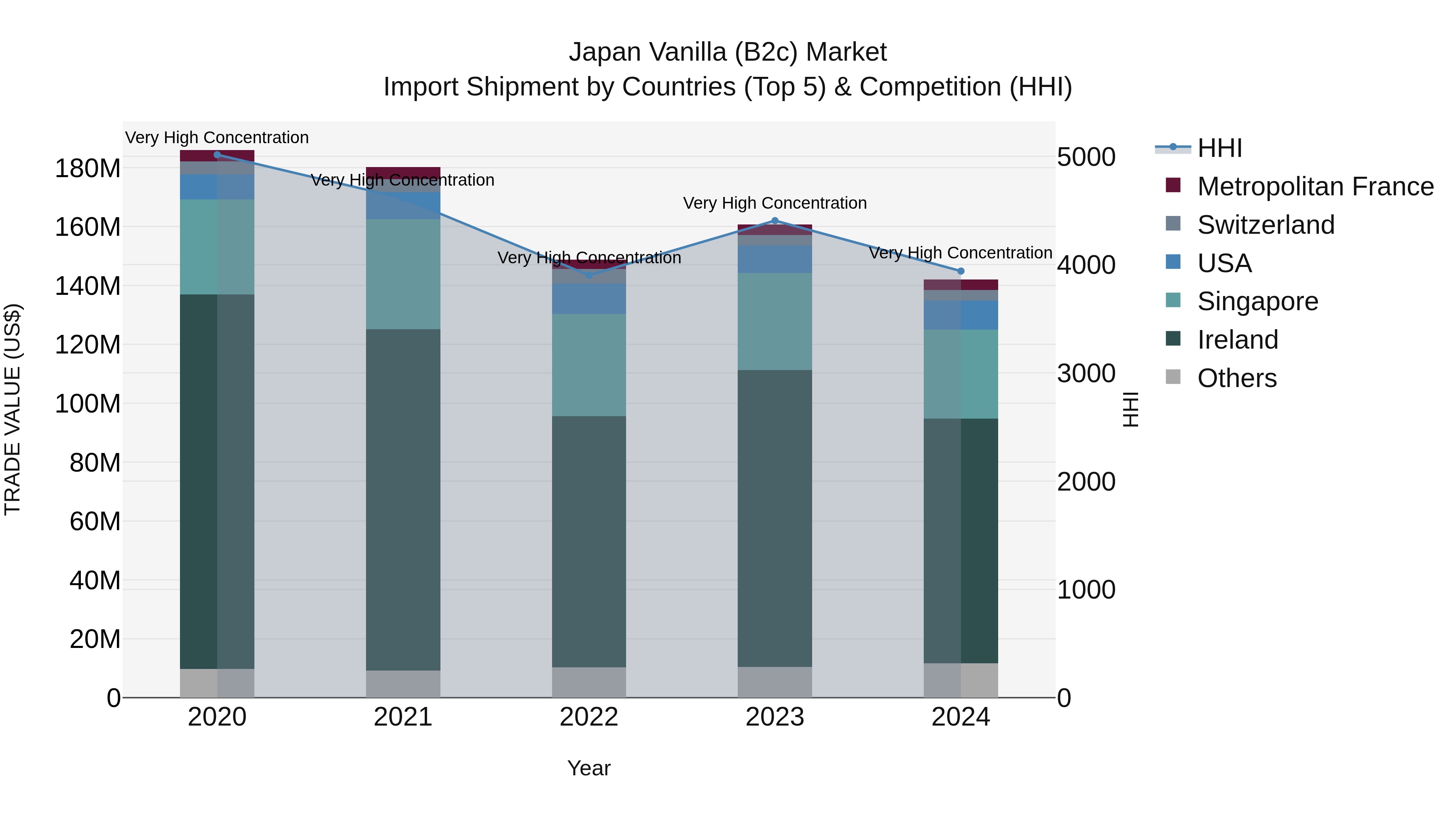 Japan Vanilla (b2c) Market Import Shipment by Countries (Top 5) & Competition (HHI)