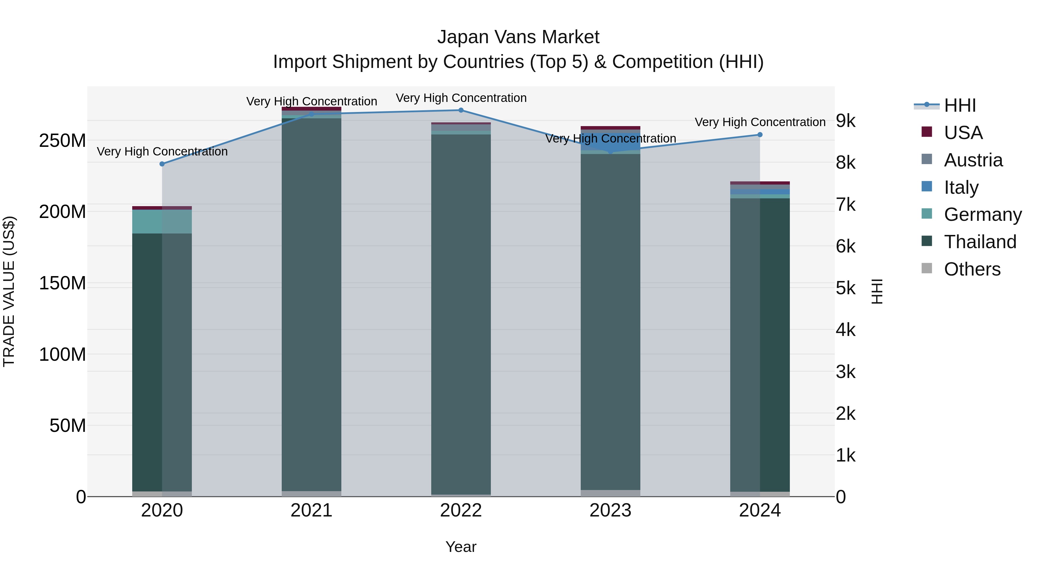 Japan Vans Market Import Shipment by Countries (Top 5) & Competition (HHI)