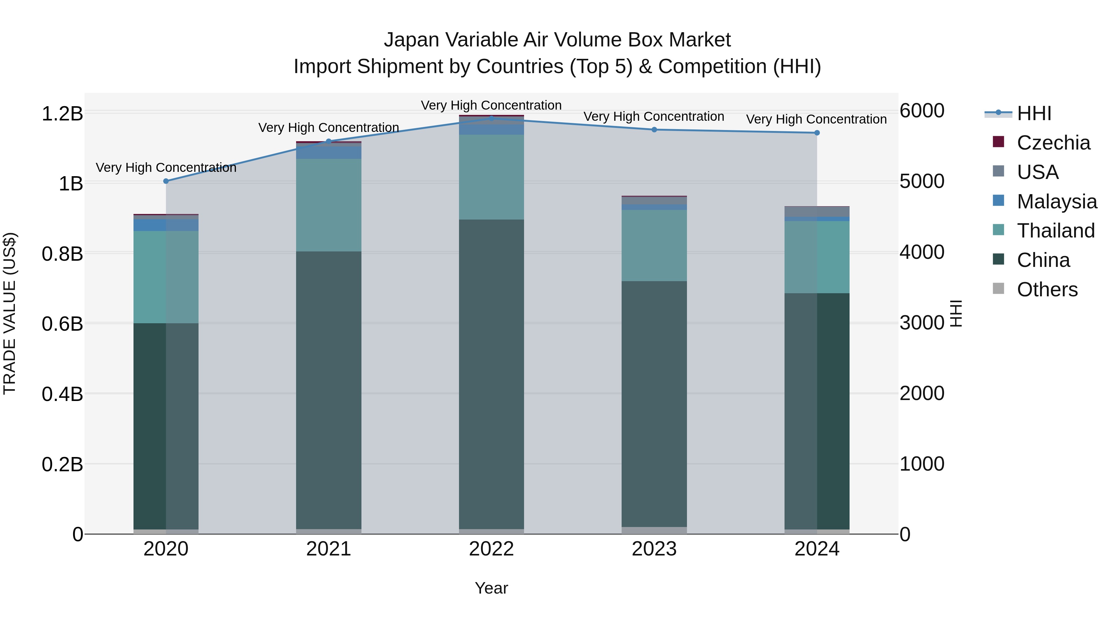 Japan Variable Air Volume Box Market Import Shipment by Countries (Top 5) & Competition (HHI)