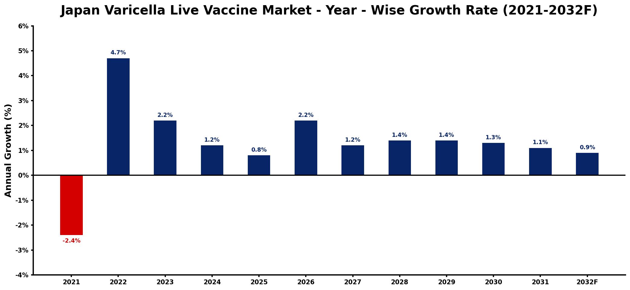 Japan Varicella Live Vaccine Market Year-wise Growth Rate and Key Drivers