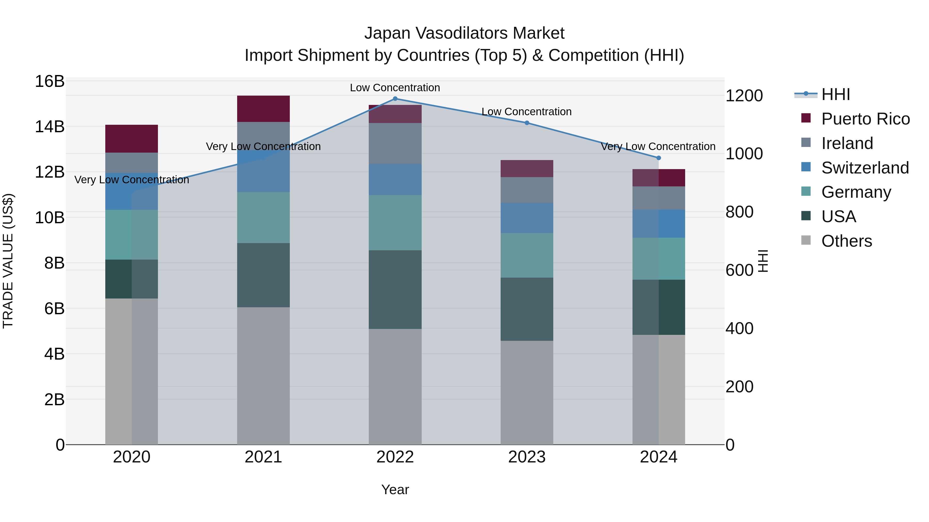 Japan Vasodilators Market Import Shipment by Countries (Top 5) & Competition (HHI)