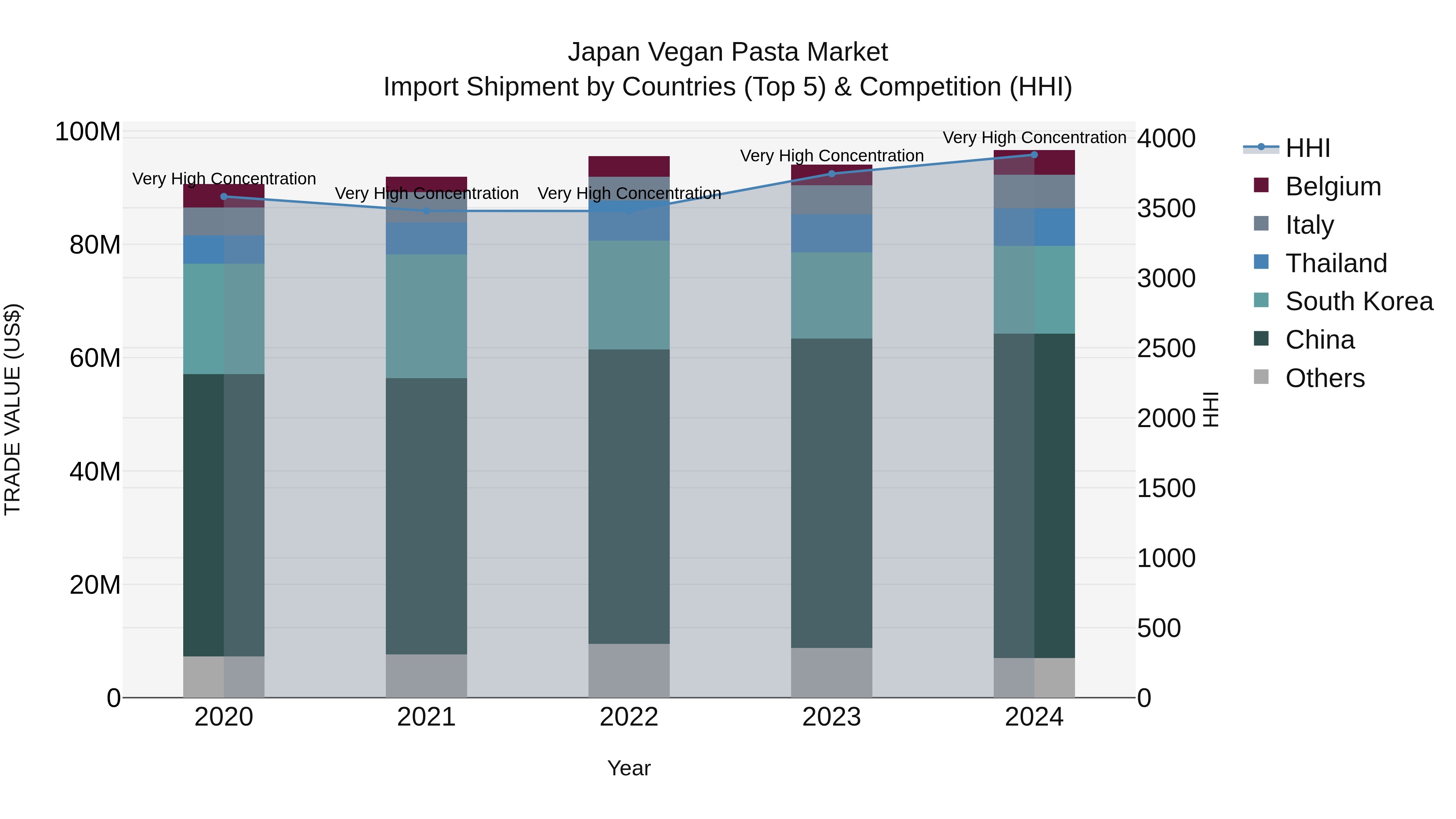 Japan Vegan Pasta Market Import Shipment by Countries (Top 5) & Competition (HHI)