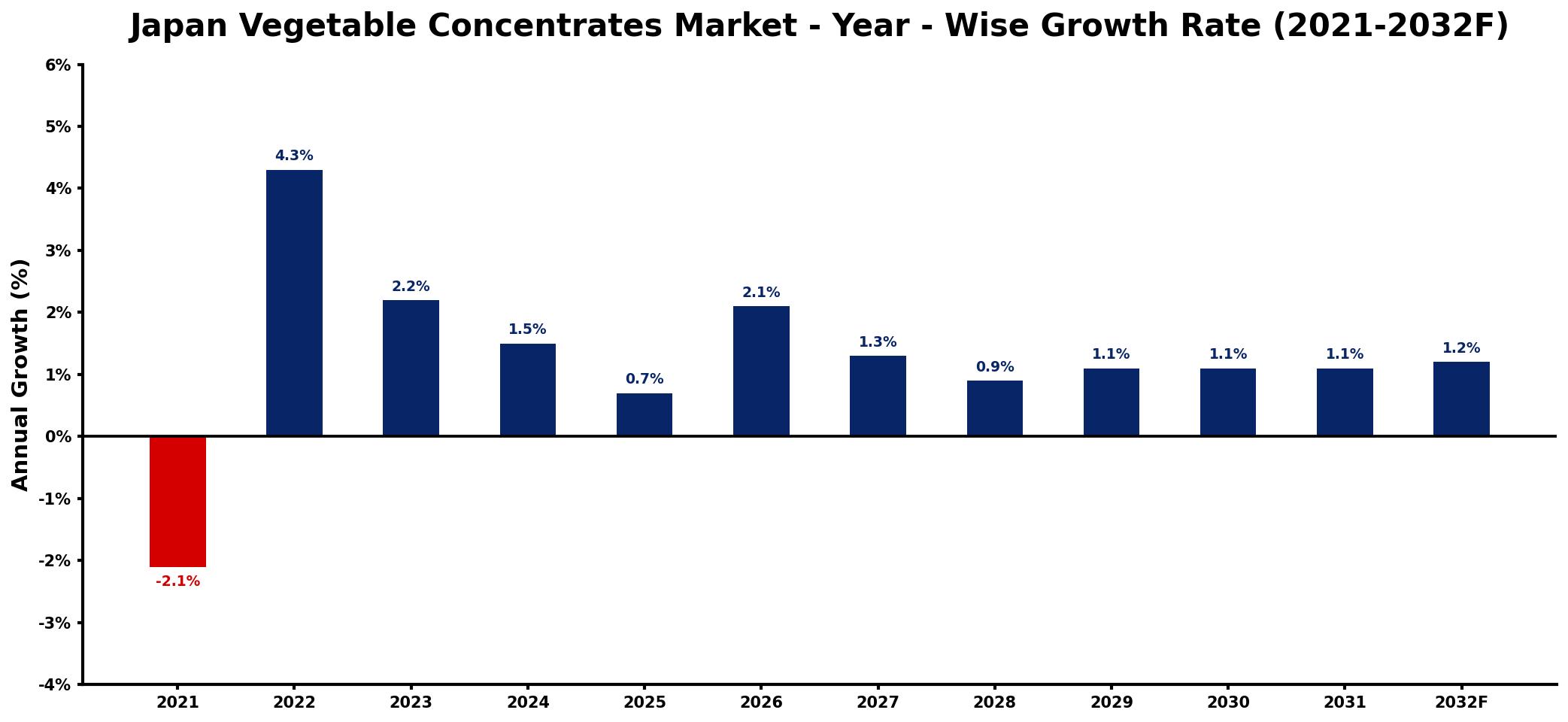 Japan Vegetable Concentrates Market Year-wise Growth Rate and Key Drivers