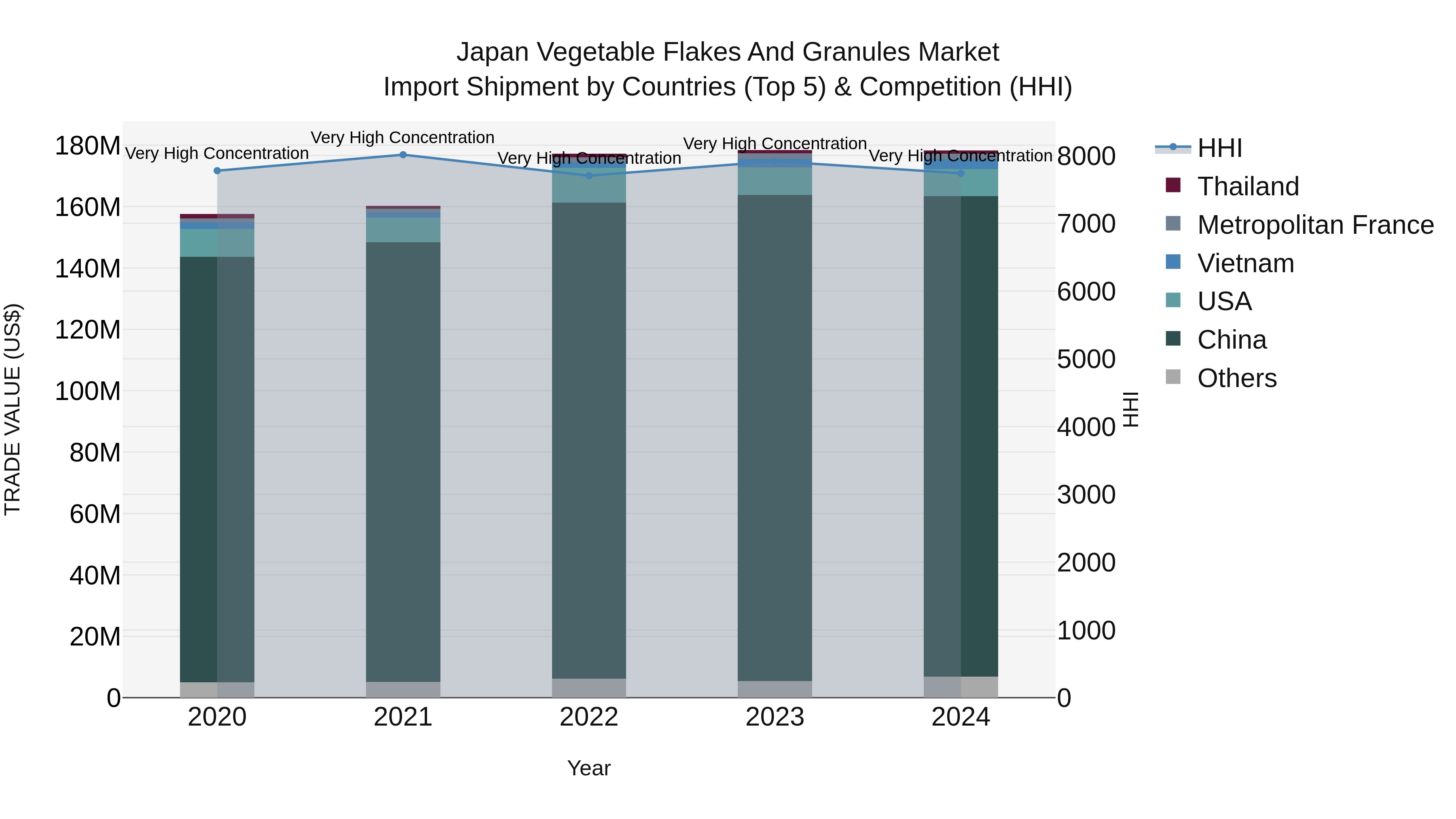 Japan Vegetable Flakes And Granules Market Import Shipment by Countries (Top 5) & Competition (HHI)