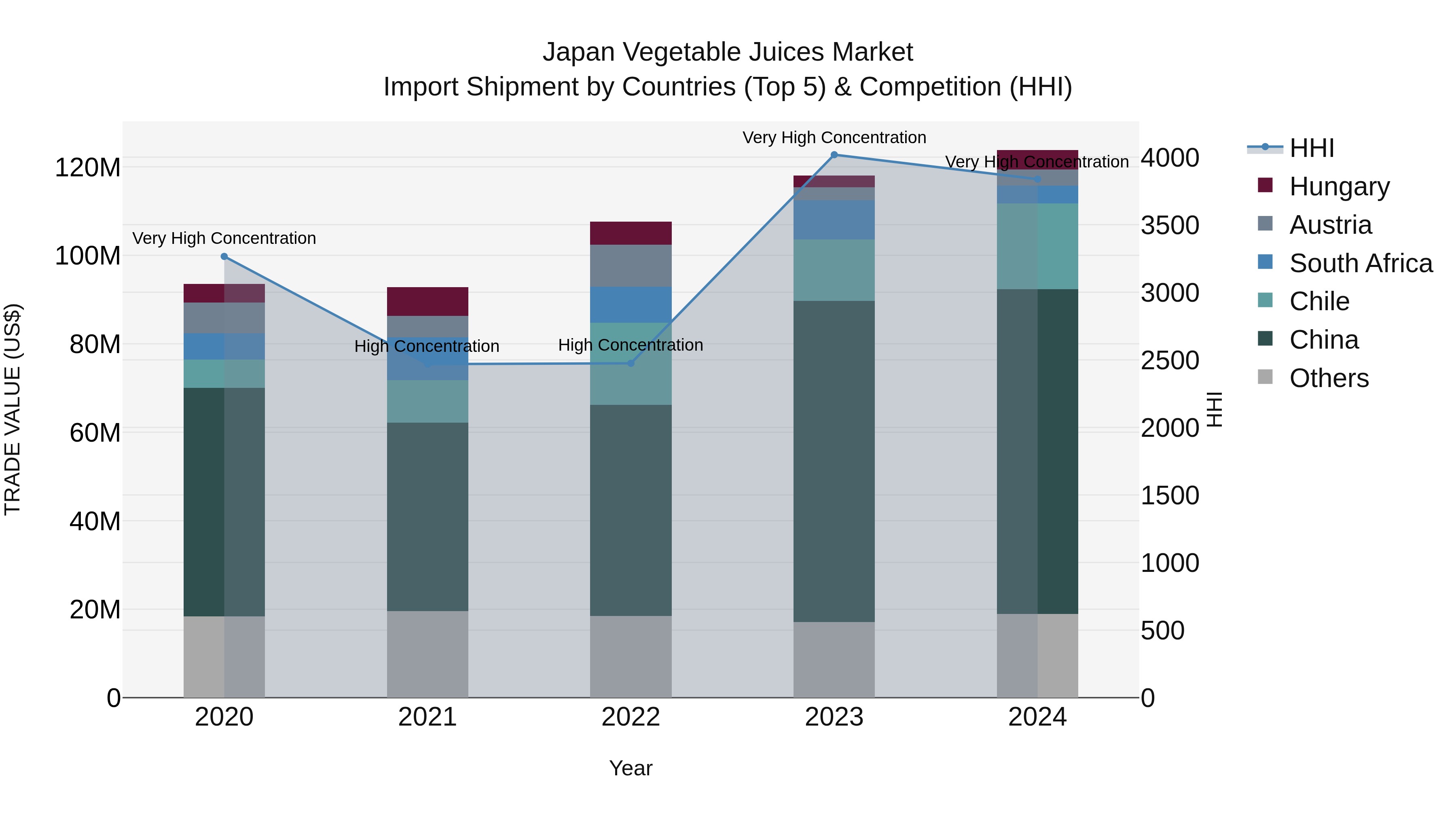 Japan Vegetable Juices Market Import Shipment by Countries (Top 5) & Competition (HHI)