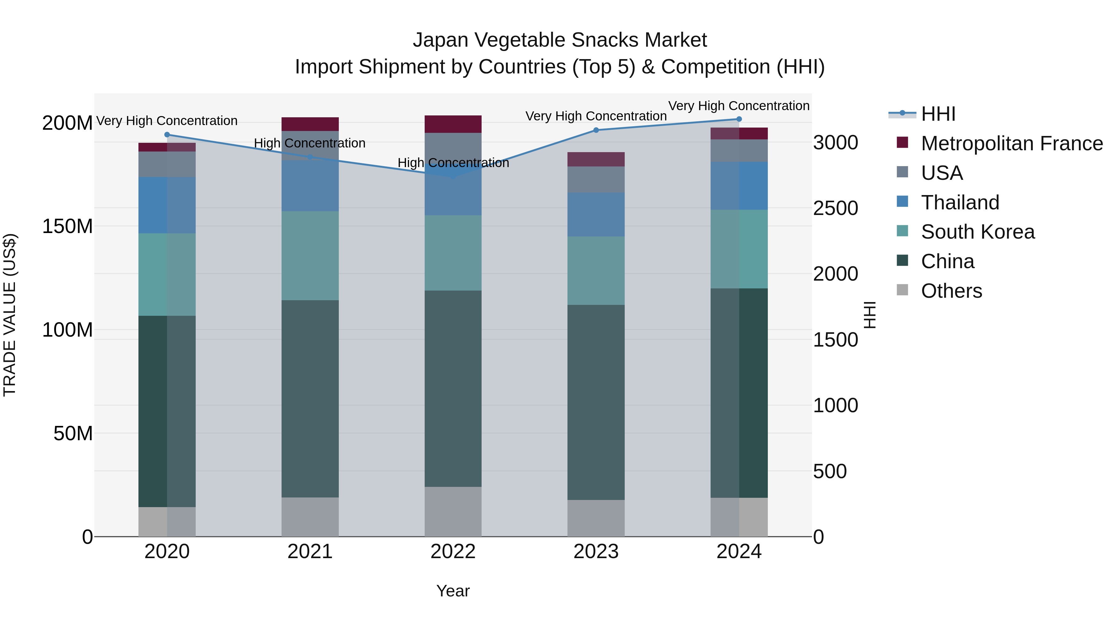 Japan Vegetable Snacks Market Import Shipment by Countries (Top 5) & Competition (HHI)