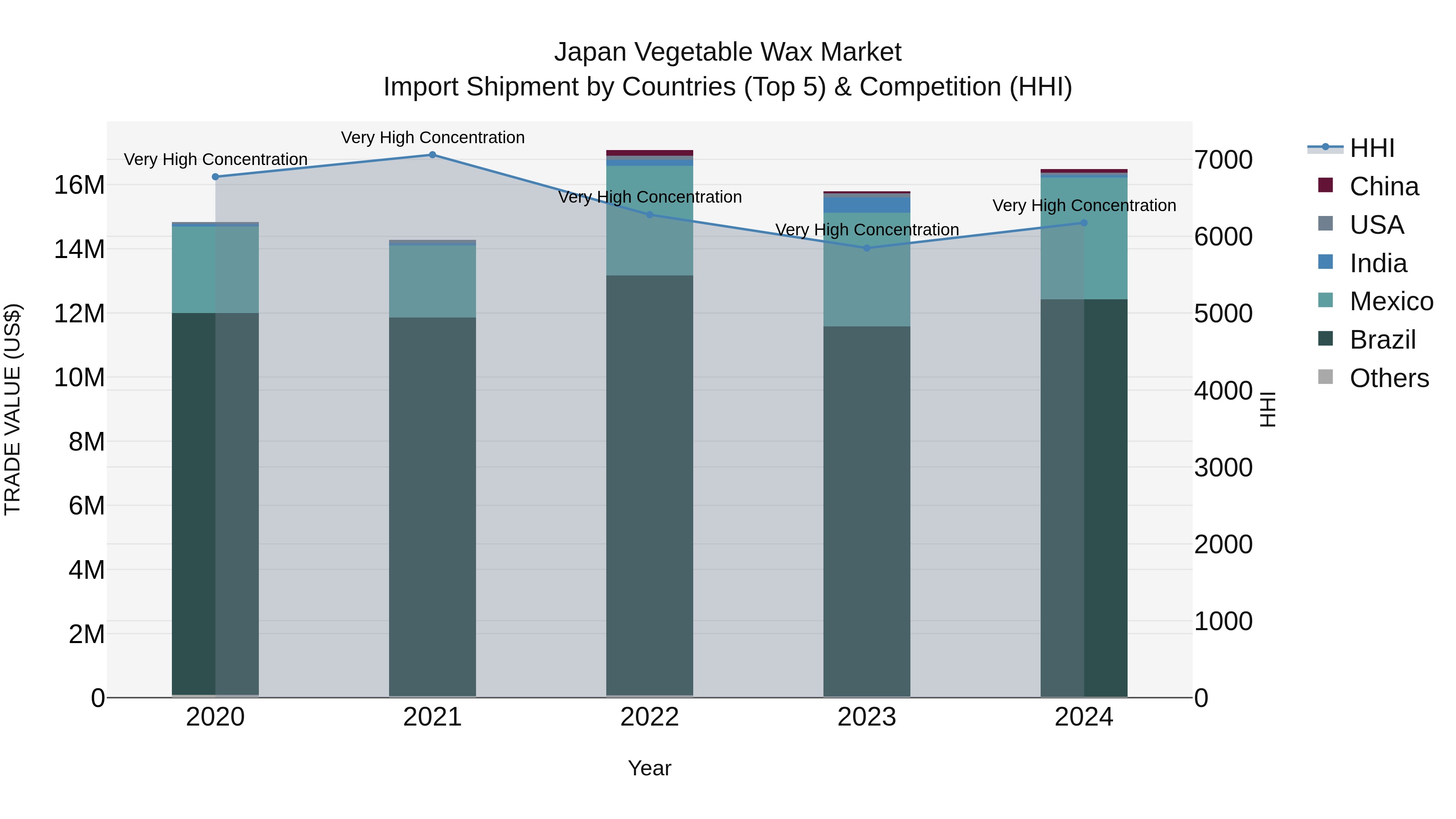 Japan Vegetable Wax Market Import Shipment by Countries (Top 5) & Competition (HHI)