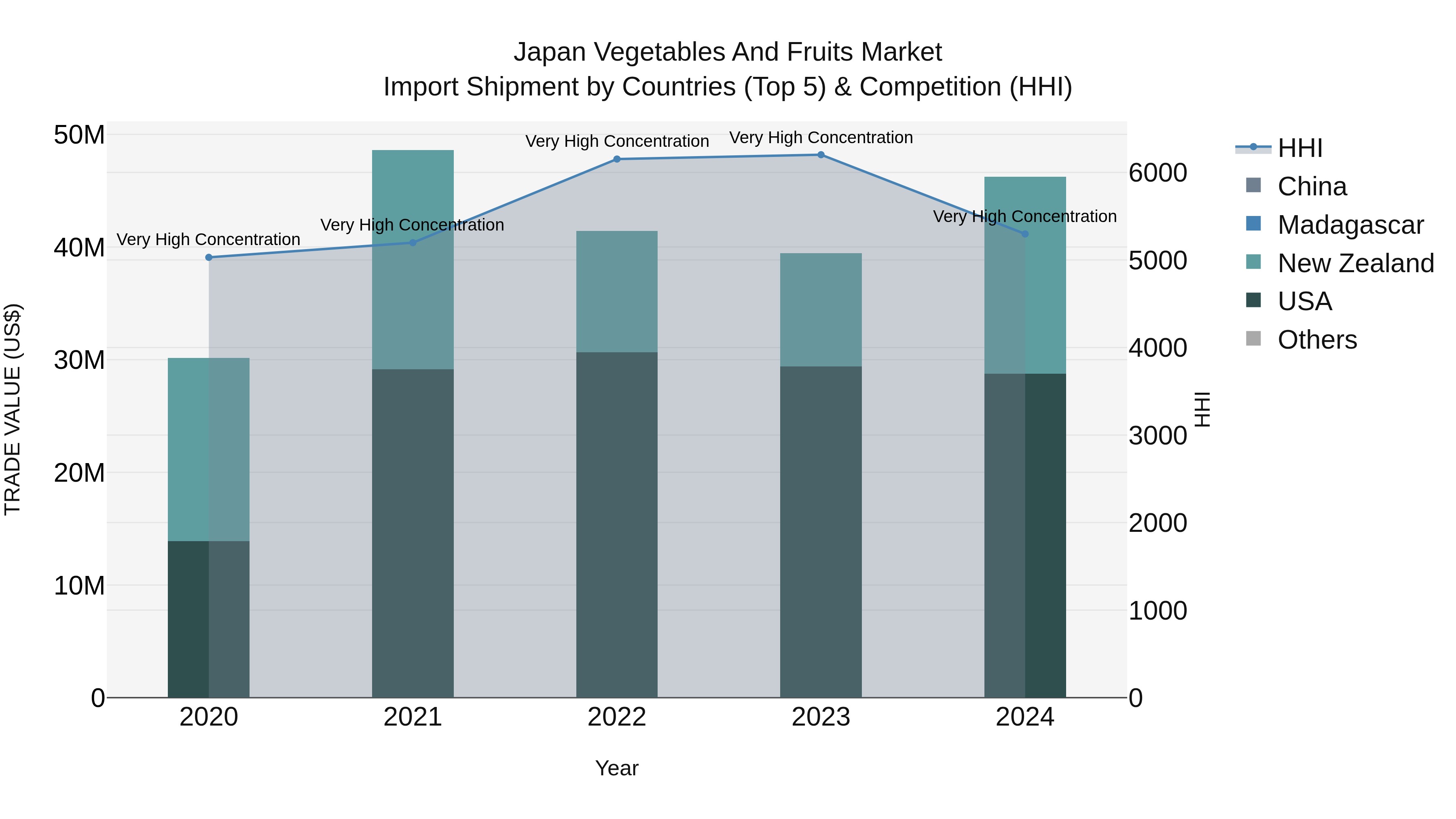 Japan Vegetables And Fruits Market Import Shipment by Countries (Top 5) & Competition (HHI)
