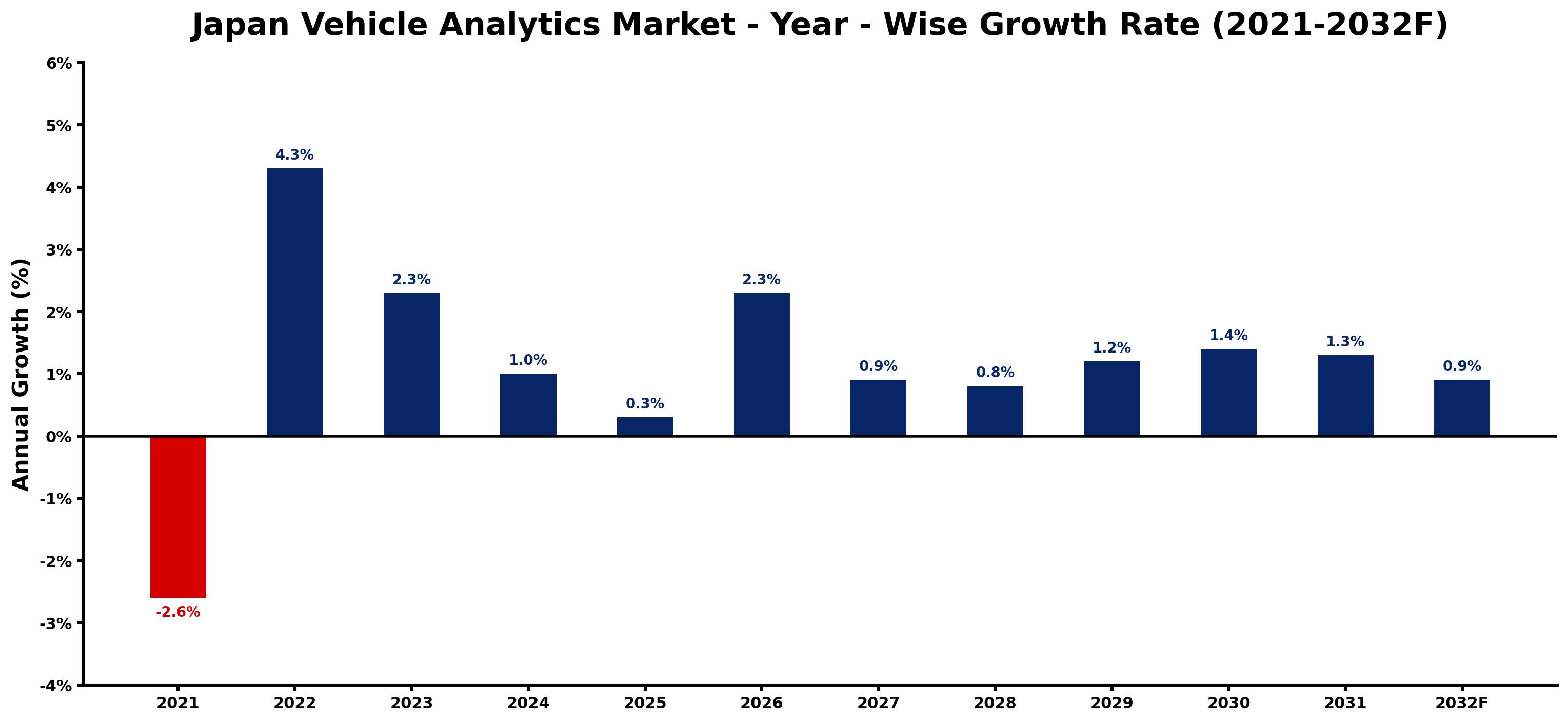 Japan Vehicle Analytics Market Year-wise Growth Rate and Key Drivers