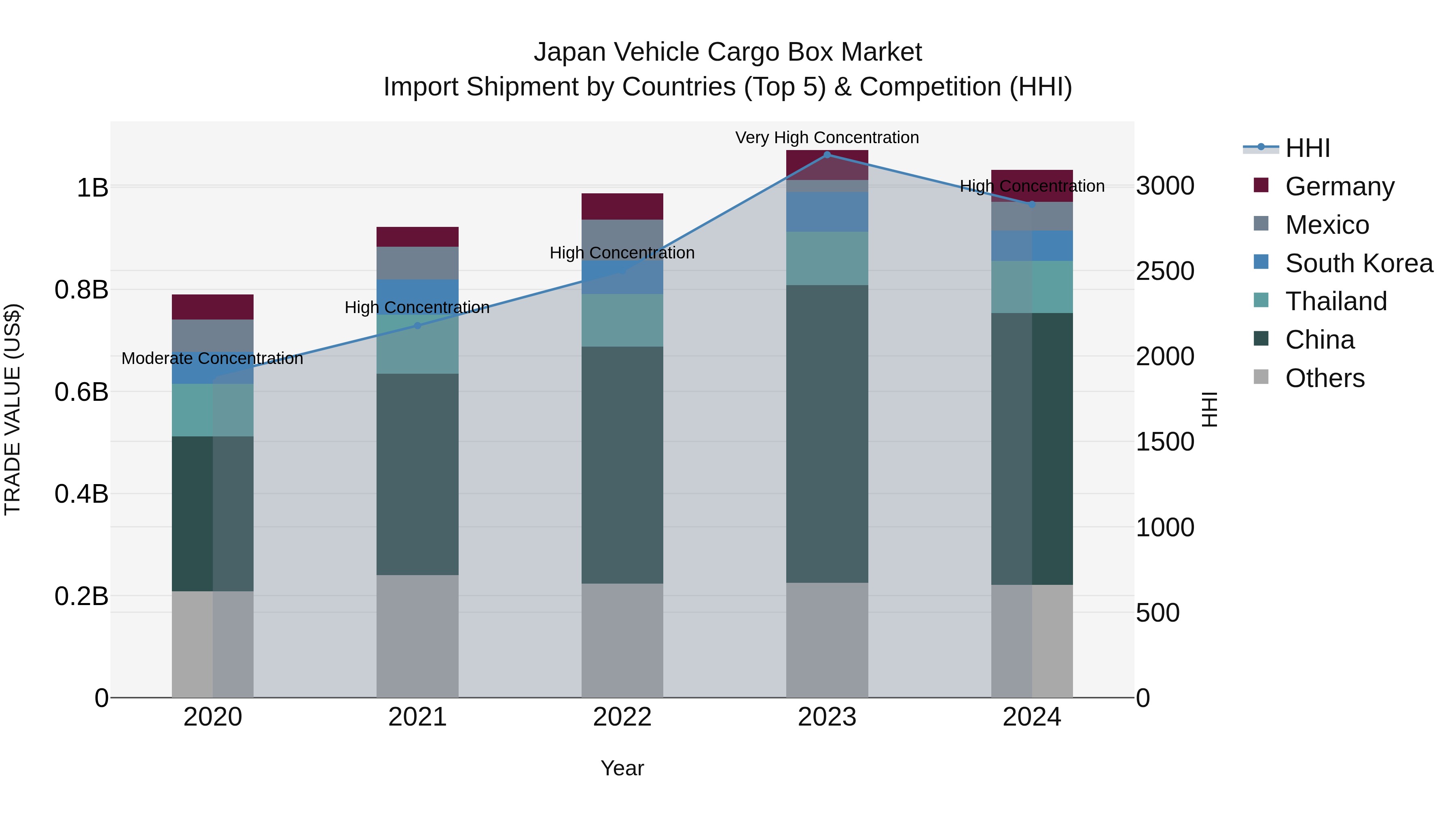 Japan Vehicle Cargo Box Market Import Shipment by Countries (Top 5) & Competition (HHI)