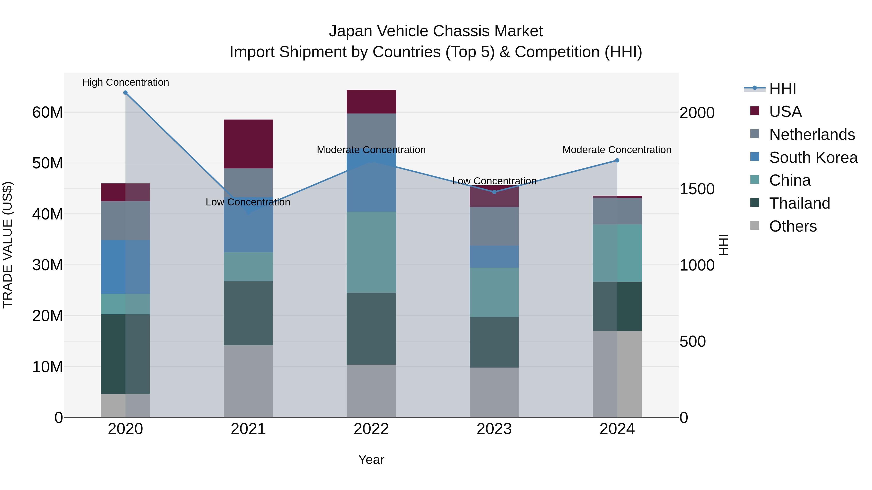 Japan Vehicle Chassis Market Import Shipment by Countries (Top 5) & Competition (HHI)