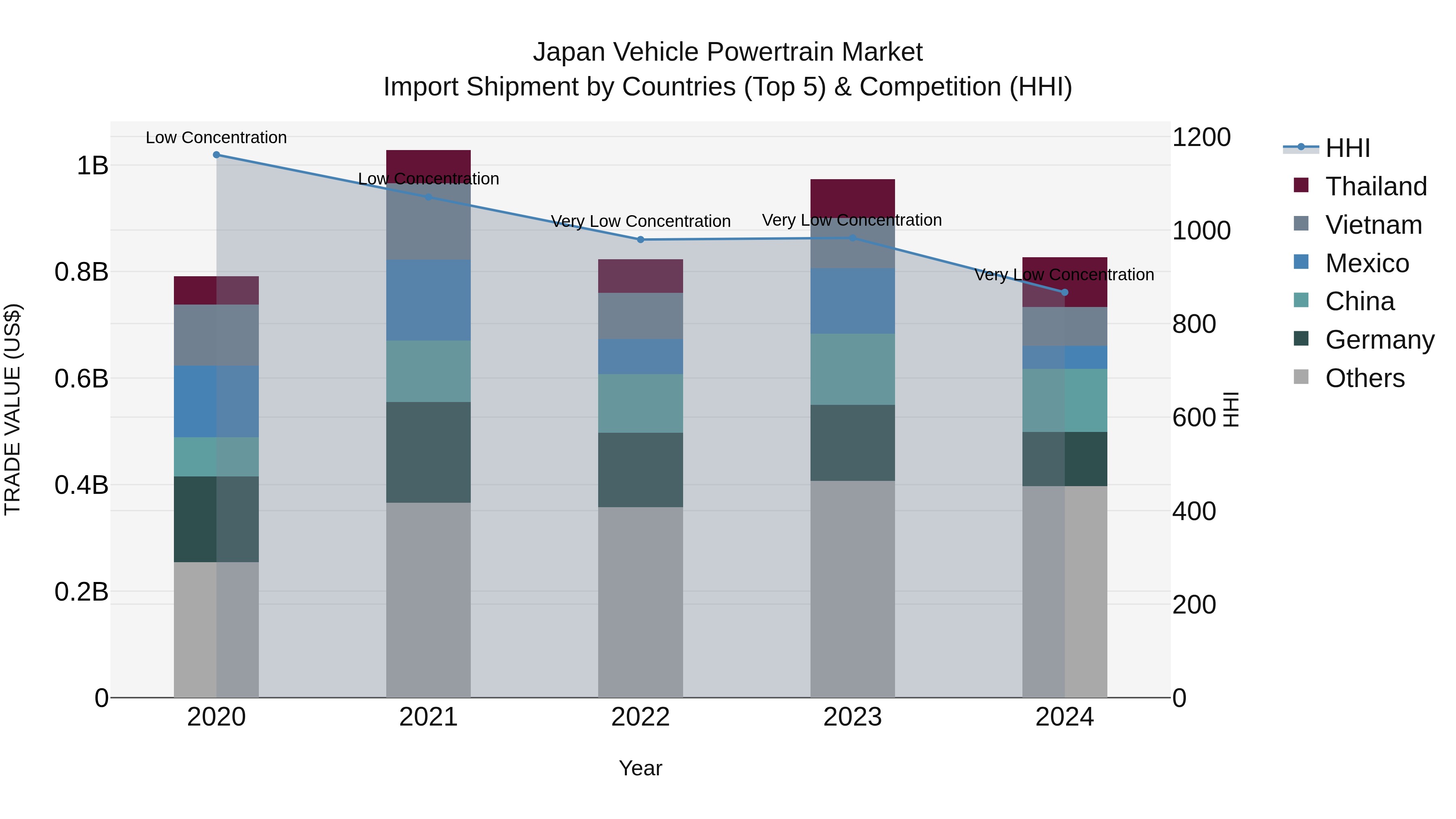 Japan Vehicle Powertrain Market Import Shipment by Countries (Top 5) & Competition (HHI)