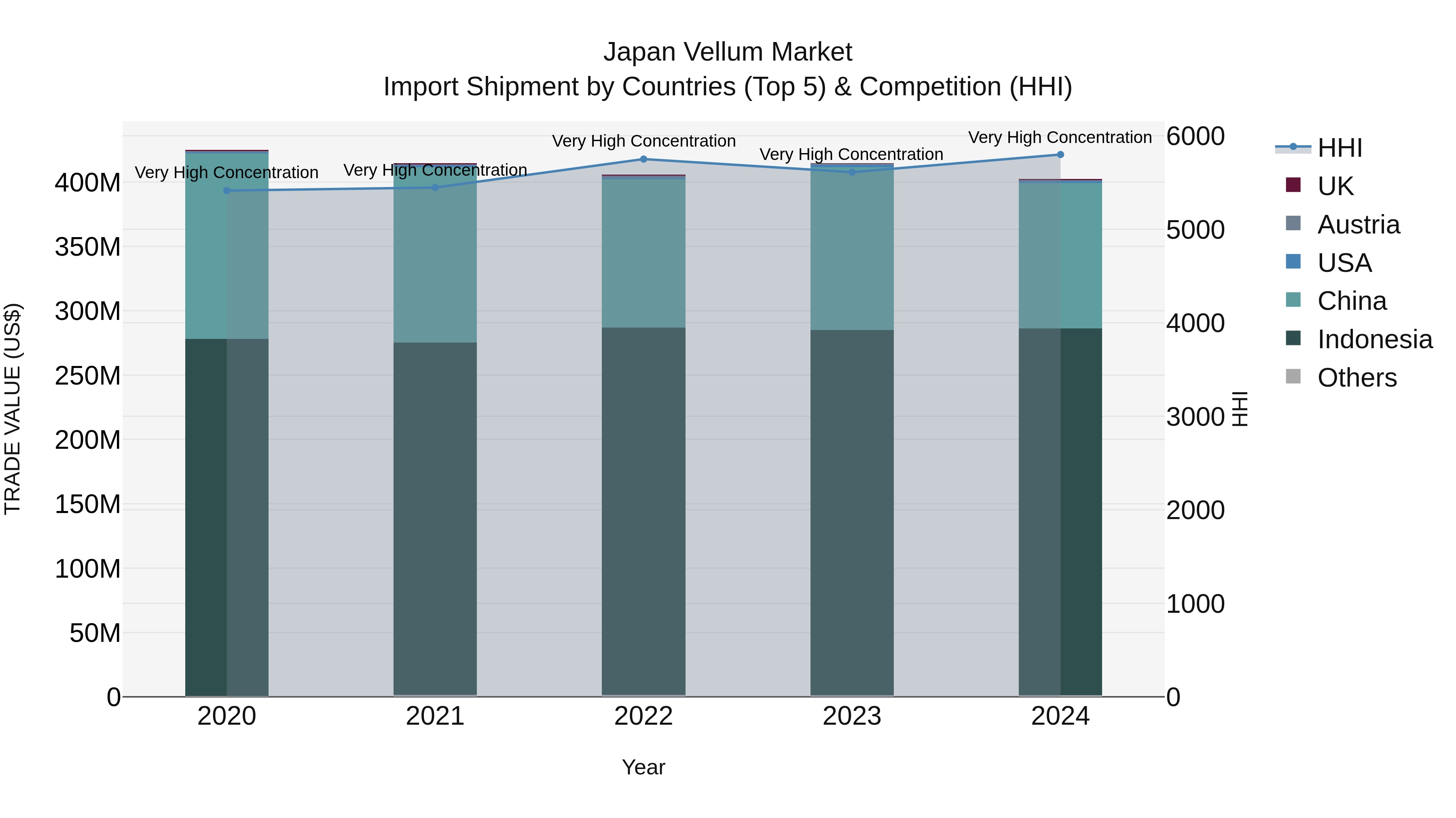 Japan Vellum Market Import Shipment by Countries (Top 5) & Competition (HHI)
