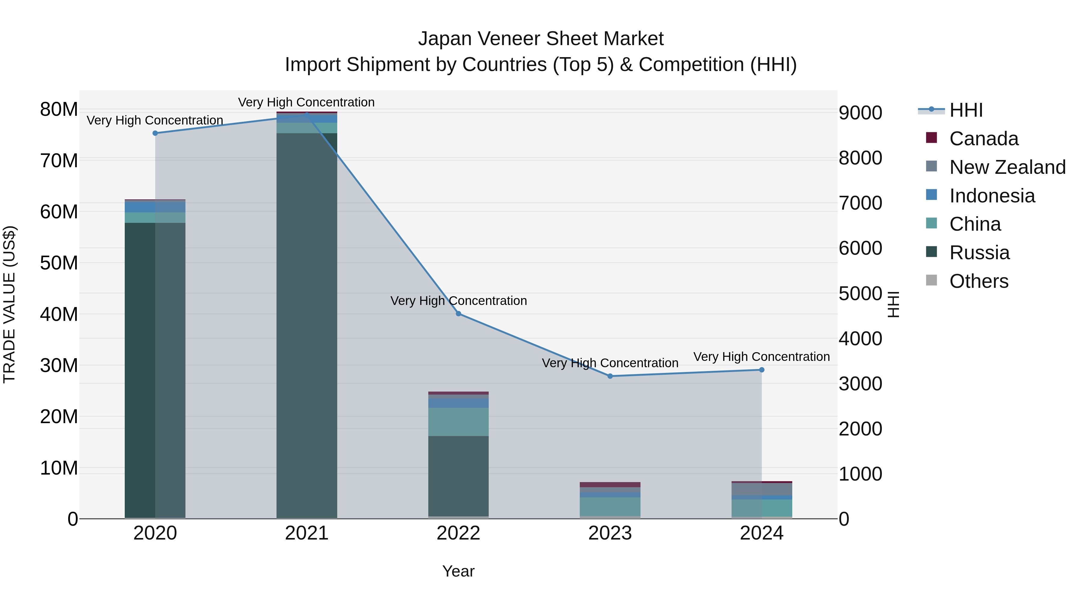 Japan Veneer Sheet Market Import Shipment by Countries (Top 5) & Competition (HHI)