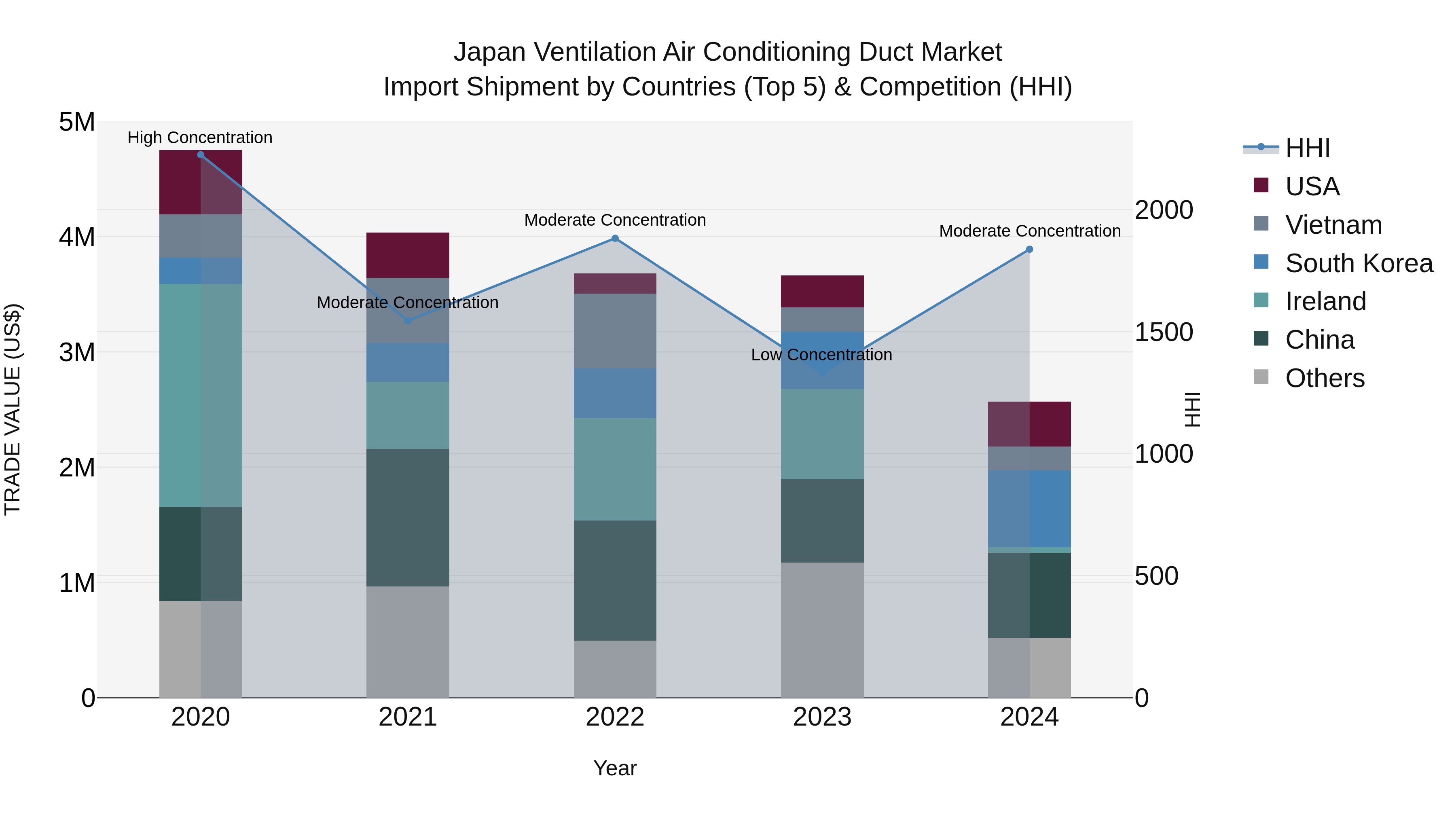 Japan Ventilation Air Conditioning Duct Market Import Shipment by Countries (Top 5) & Competition (HHI)