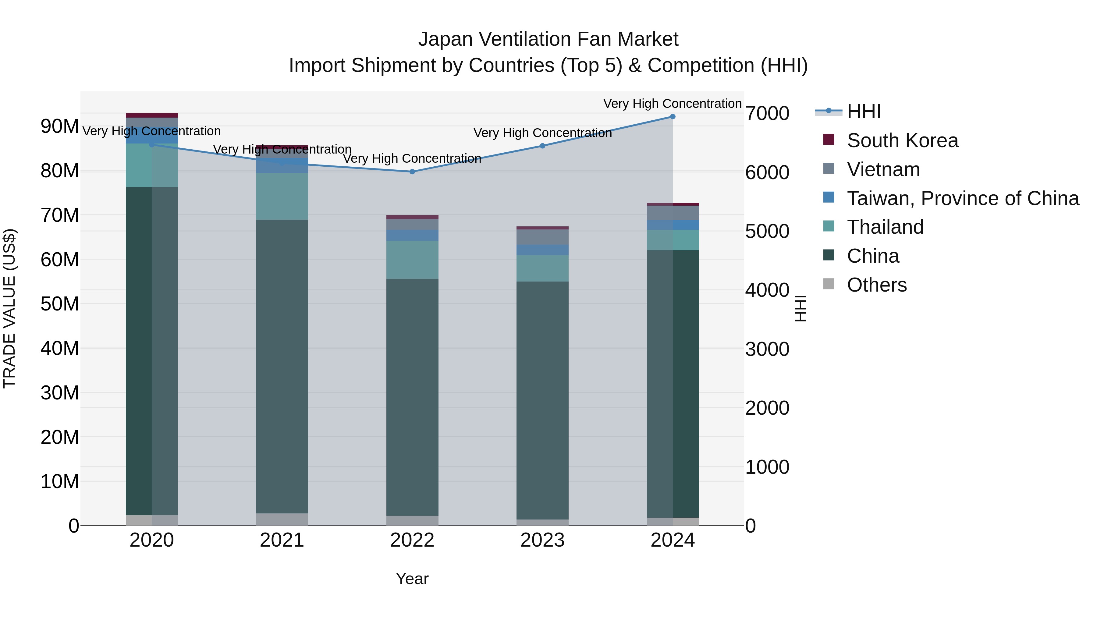 Japan Ventilation Fan Market Import Shipment by Countries (Top 5) & Competition (HHI)