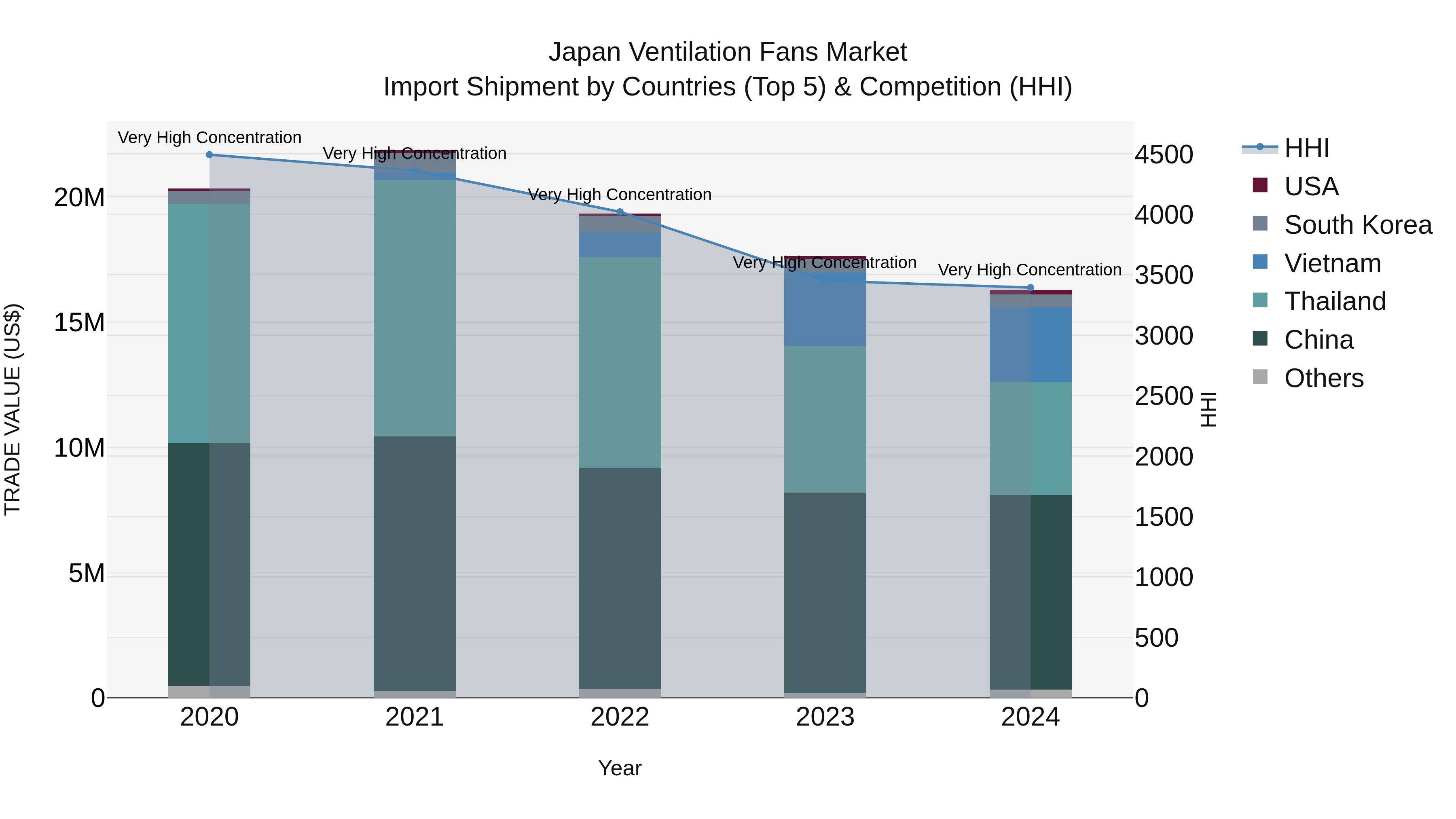 Japan Ventilation Fans Market Import Shipment by Countries (Top 5) & Competition (HHI)