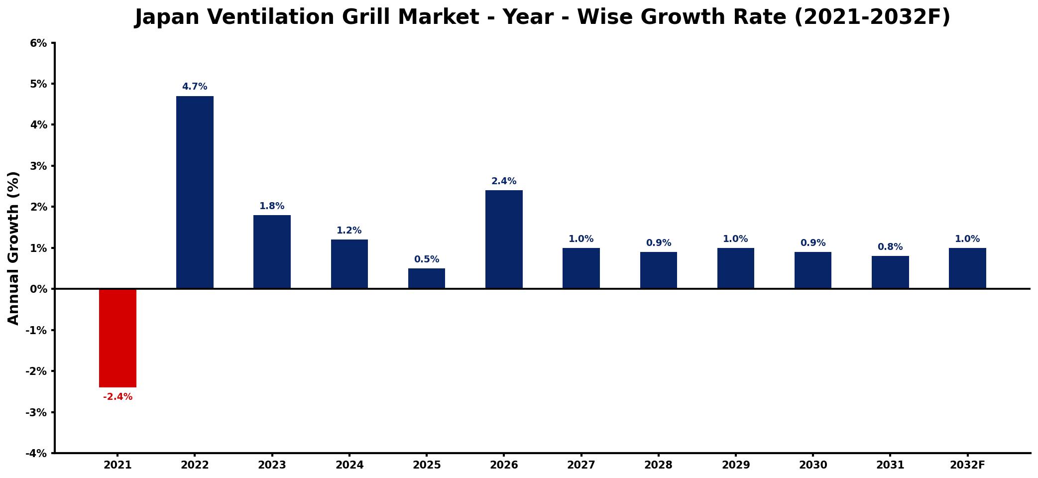Japan Ventilation Grill Market Year-wise Growth Rate and Key Drivers