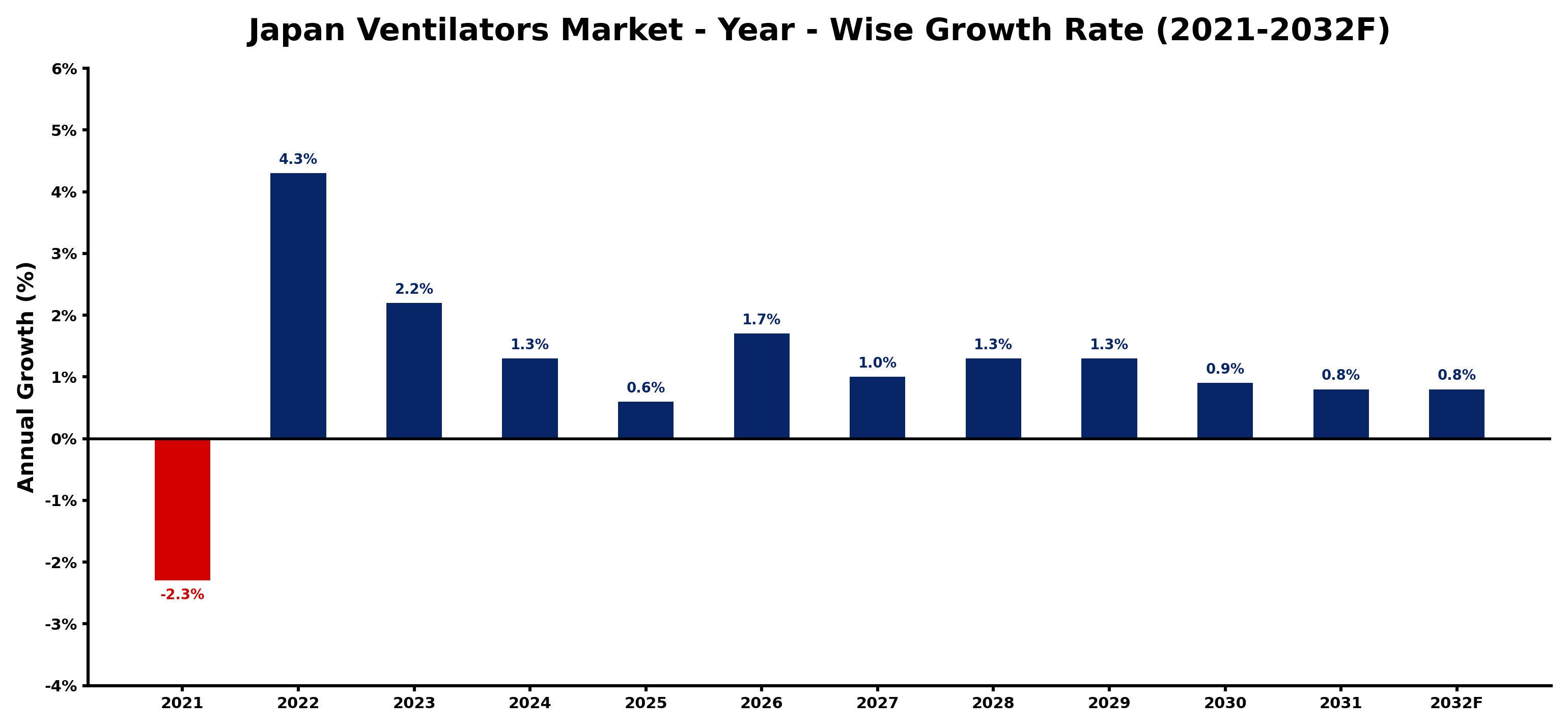 Japan Ventilators Market Year-wise Growth Rate and Key Drivers