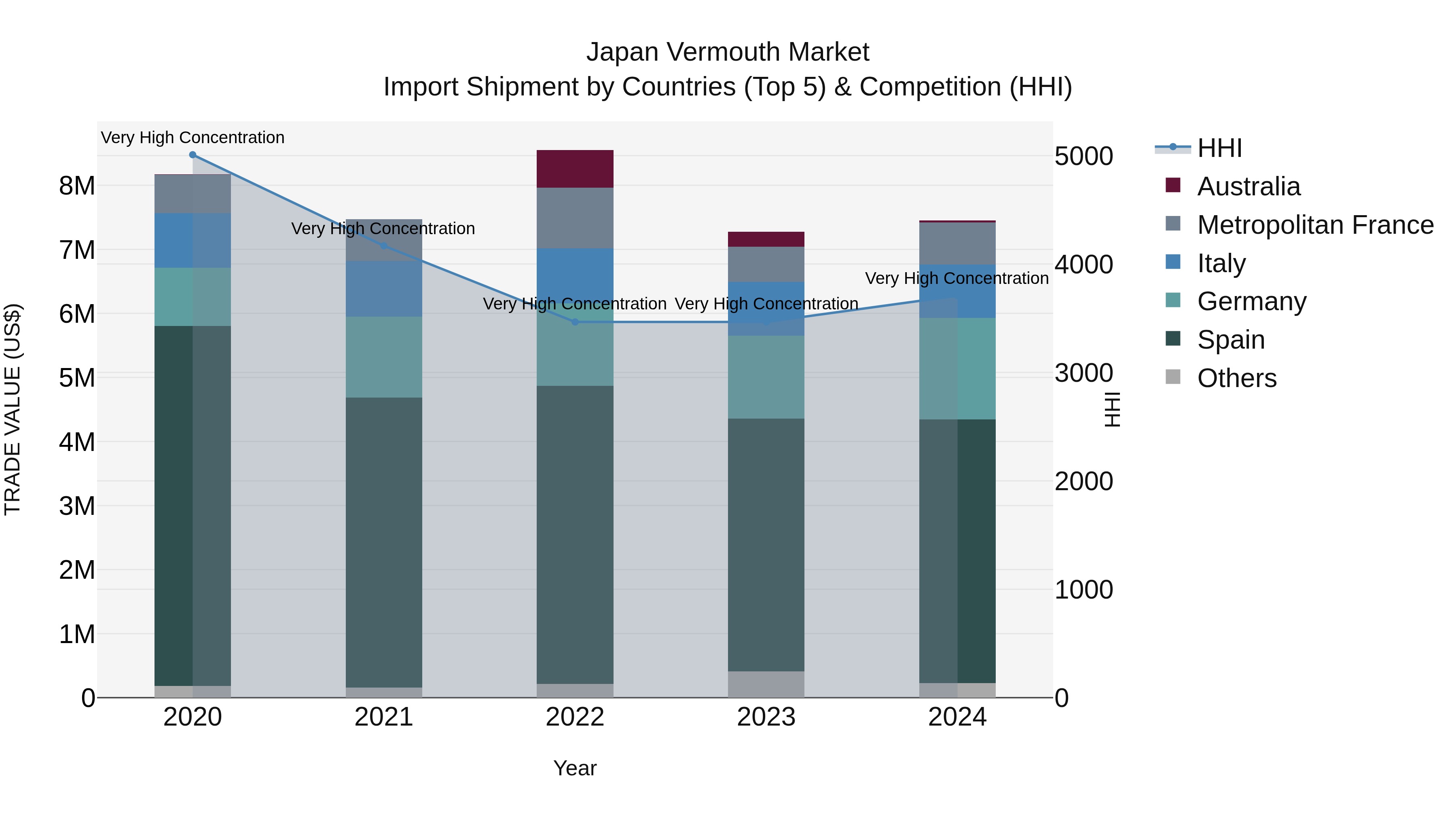 Japan Vermouth Market Import Shipment by Countries (Top 5) & Competition (HHI)