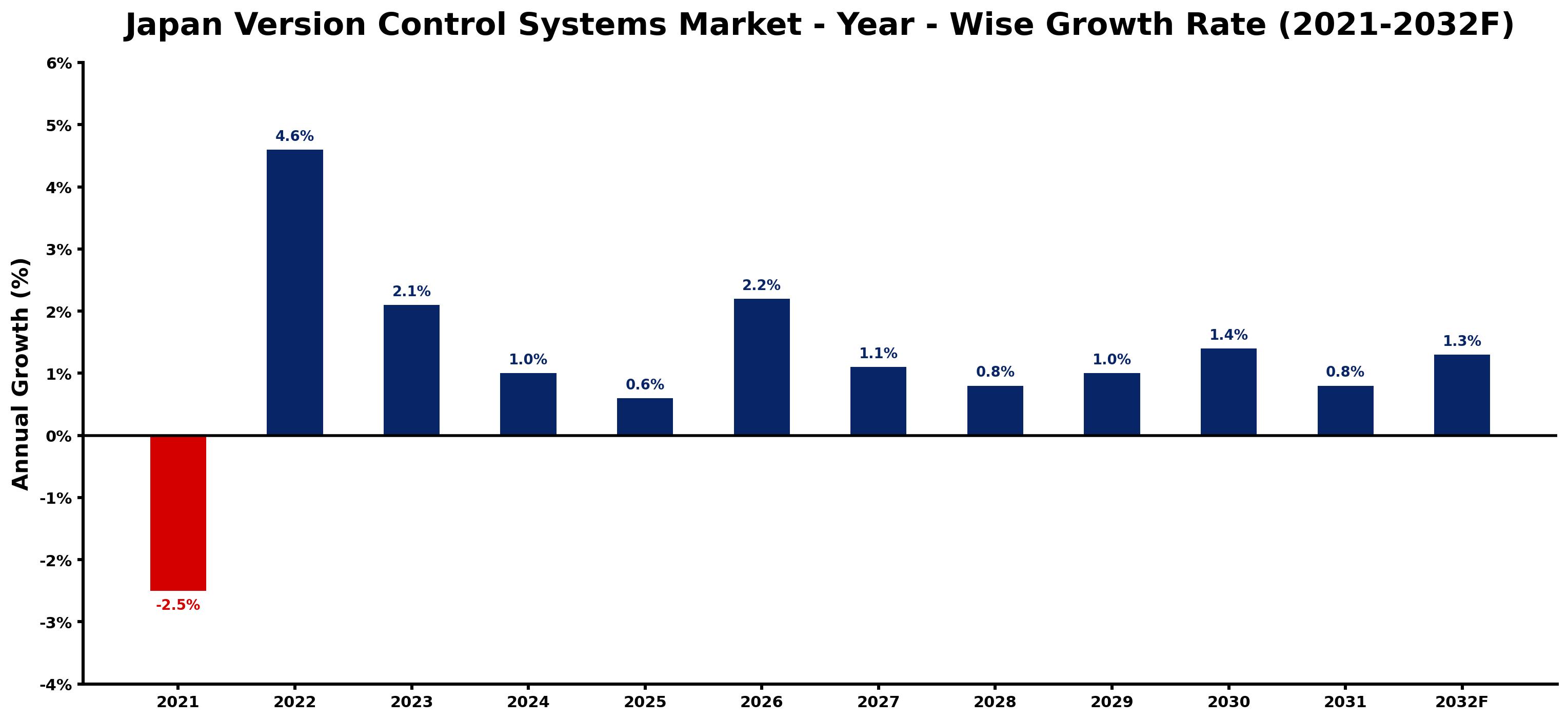 Japan Version Control Systems Market Year-wise Growth Rate and Key Drivers