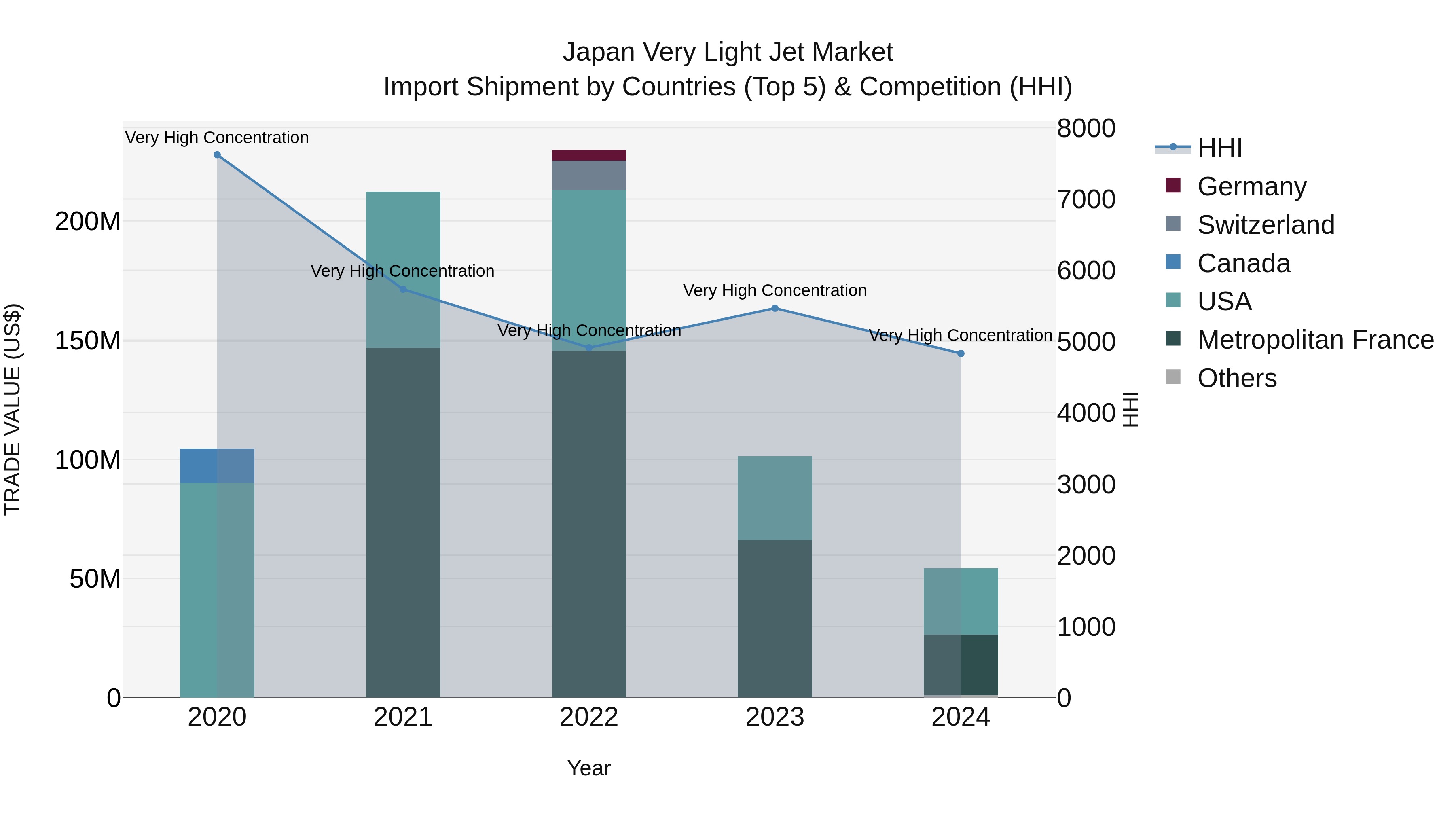 Japan Very Light Jet Market Import Shipment by Countries (Top 5) & Competition (HHI)