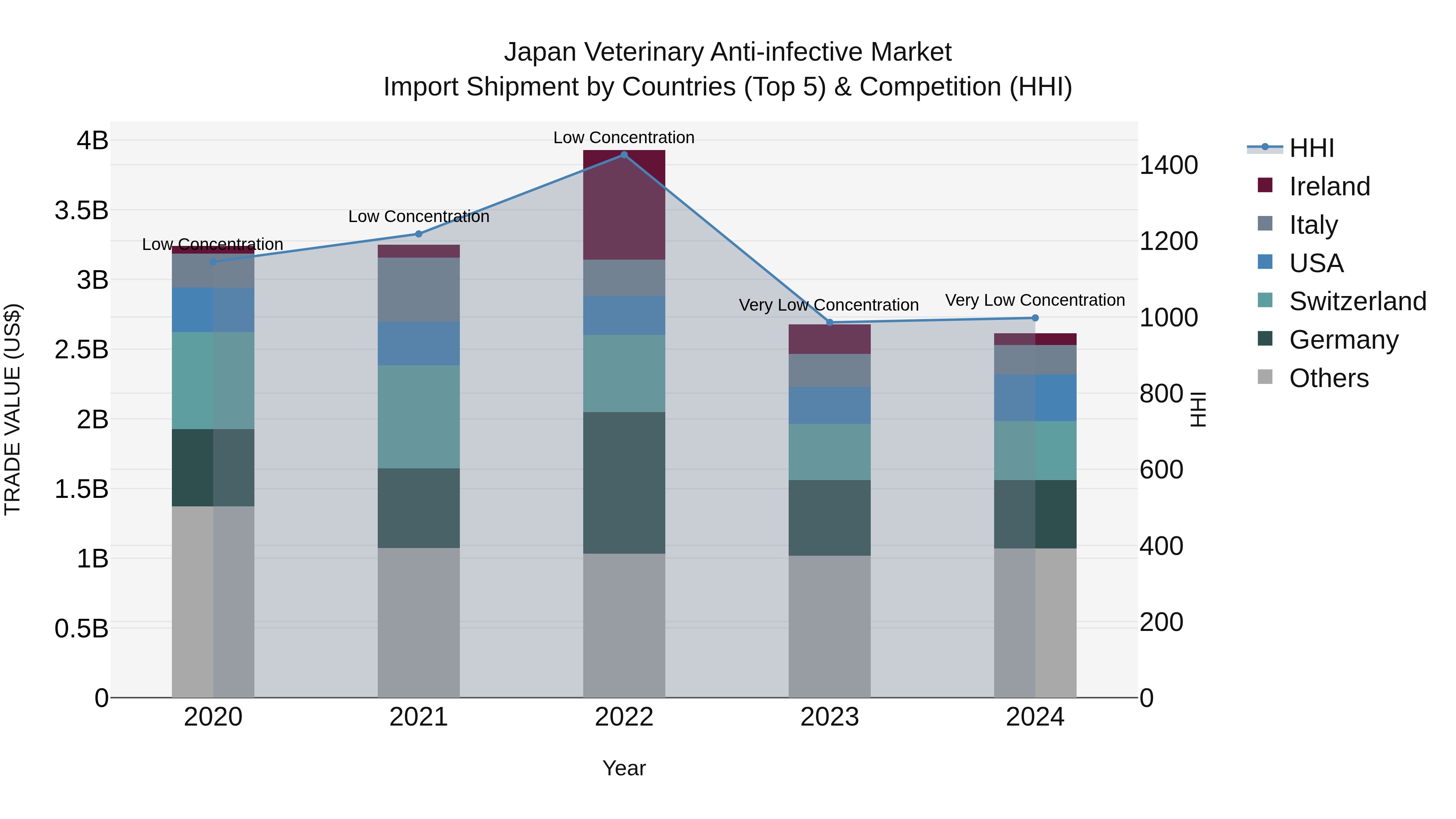 Japan Veterinary Anti-infective Market Import Shipment by Countries (Top 5) & Competition (HHI)