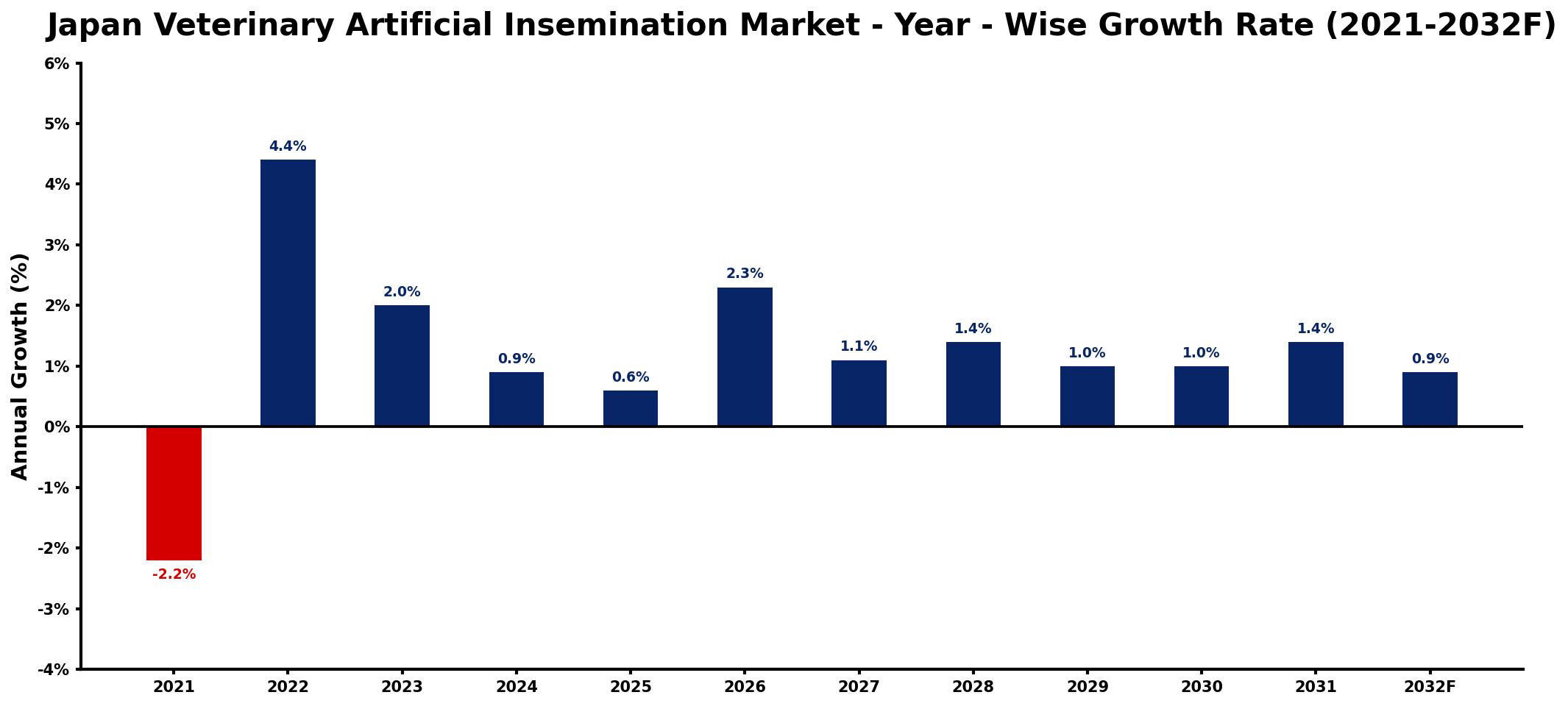 Japan Veterinary Artificial Insemination Market Year-wise Growth Rate and Key Drivers