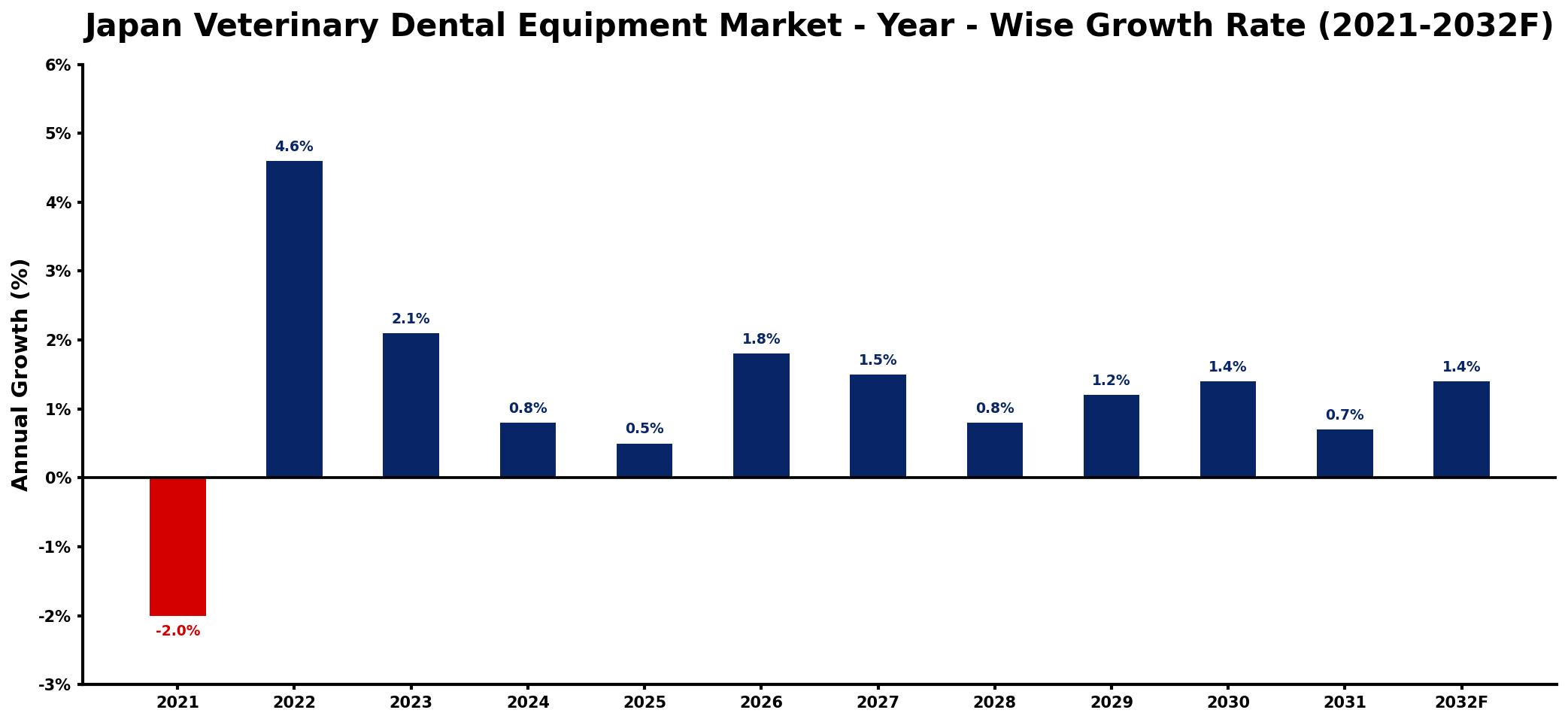 Japan Veterinary Dental Equipment Market Year-wise Growth Rate and Key Drivers