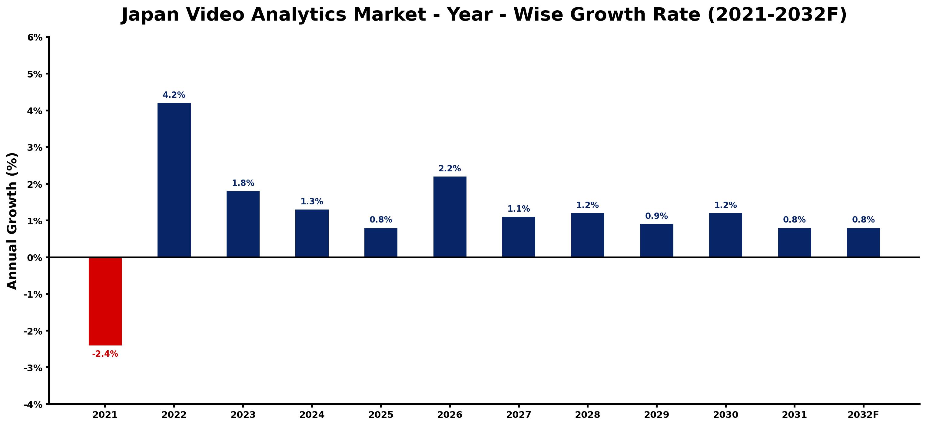 Japan Video Analytics Market Year-wise Growth Rate and Key Drivers