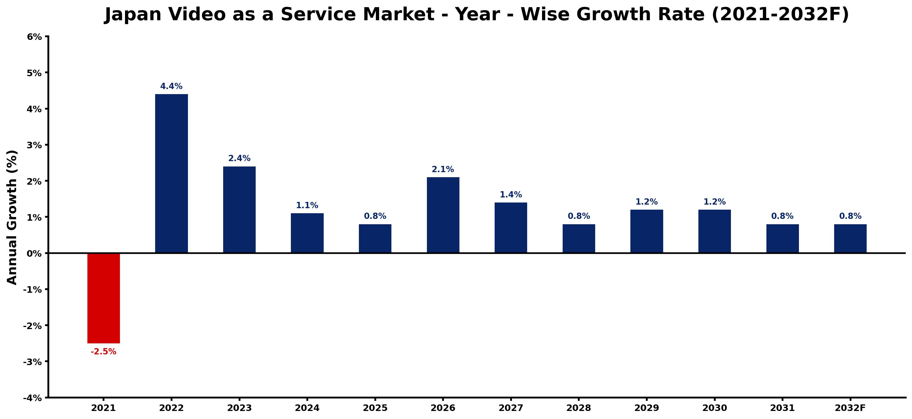 Japan Video as a Service Market Year-wise Growth Rate and Key Drivers
