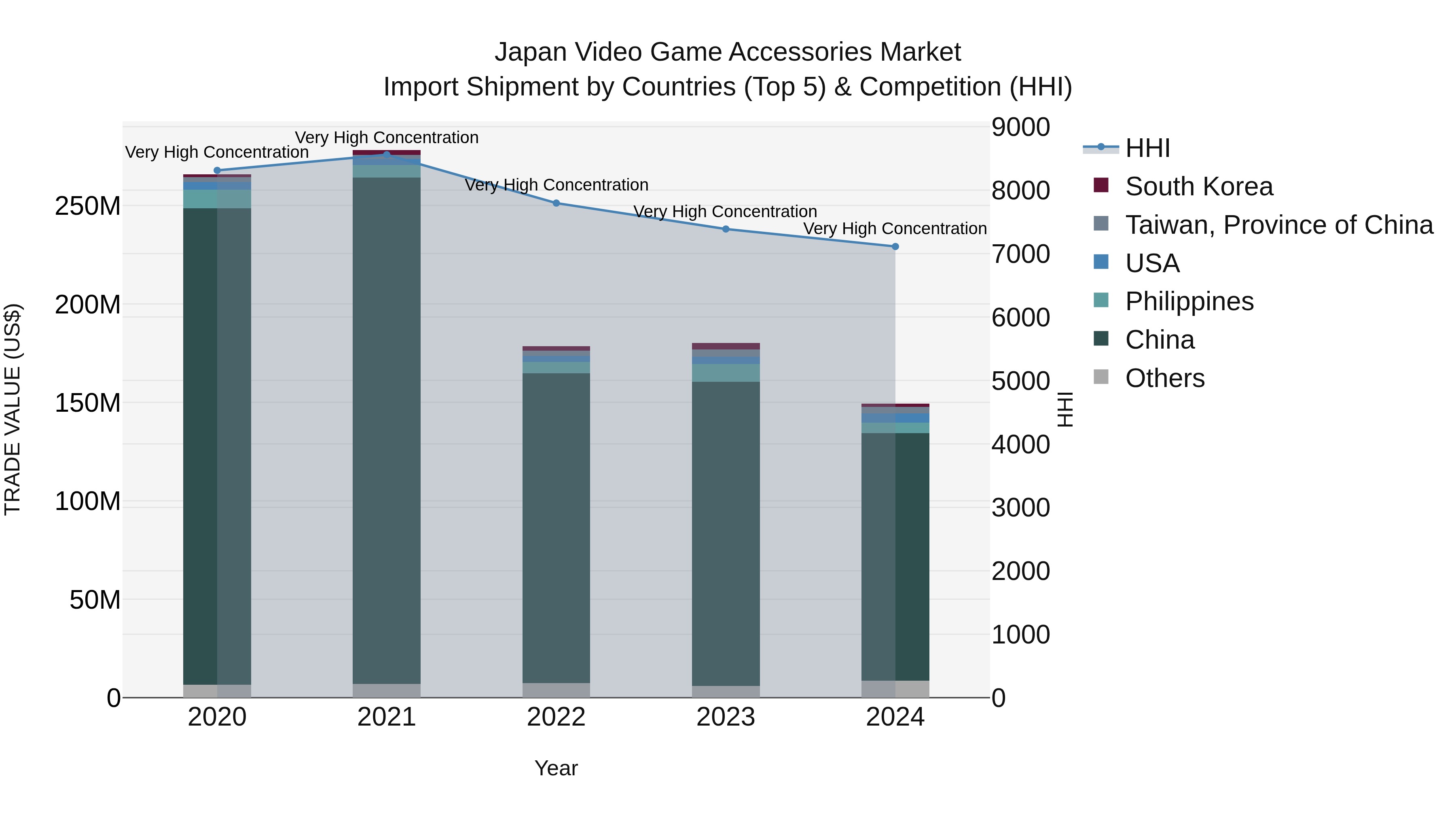 Japan Video Game Accessories Market Import Shipment by Countries (Top 5) & Competition (HHI)
