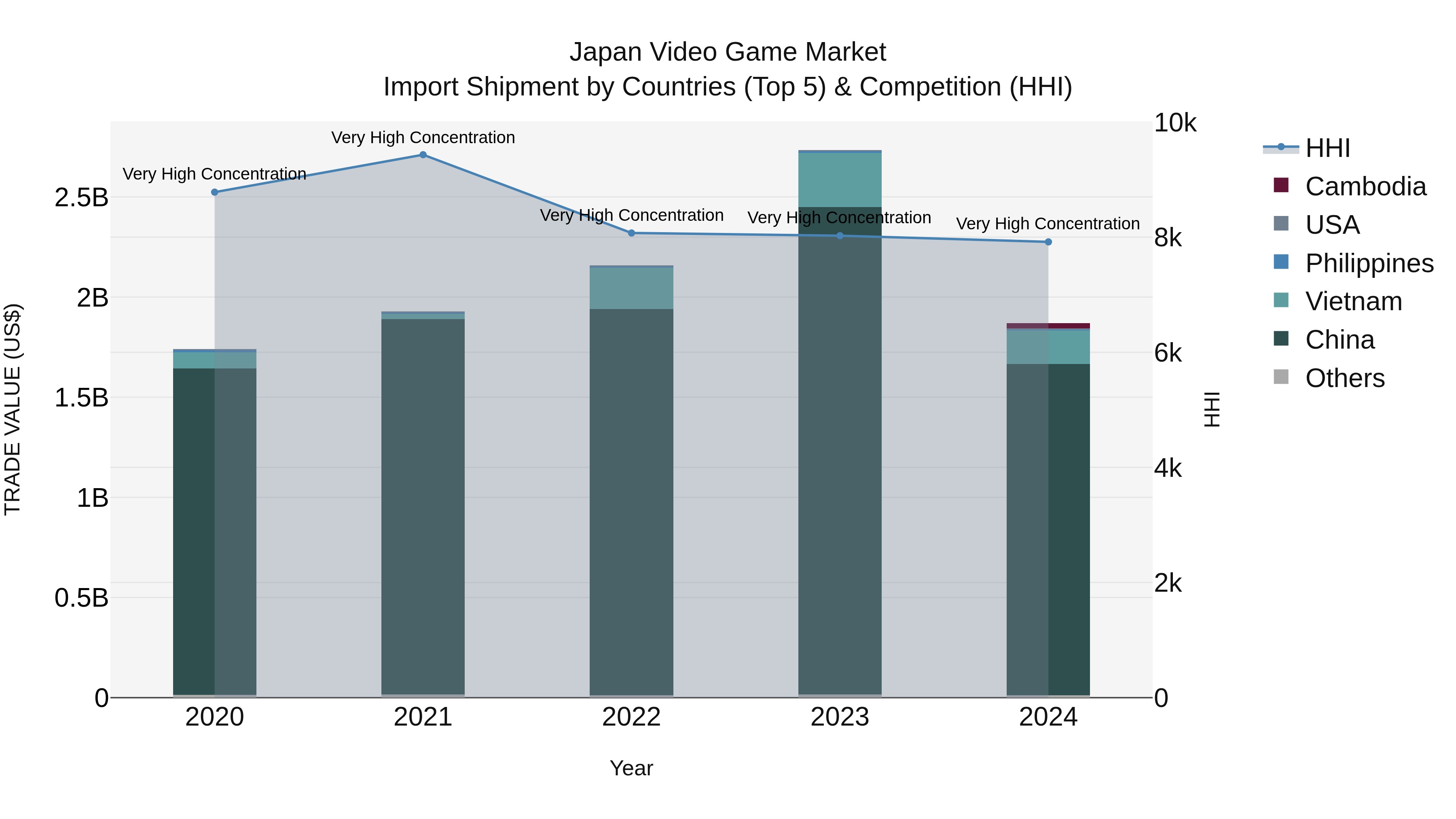 Japan Video Game Market Import Shipment by Countries (Top 5) & Competition (HHI)