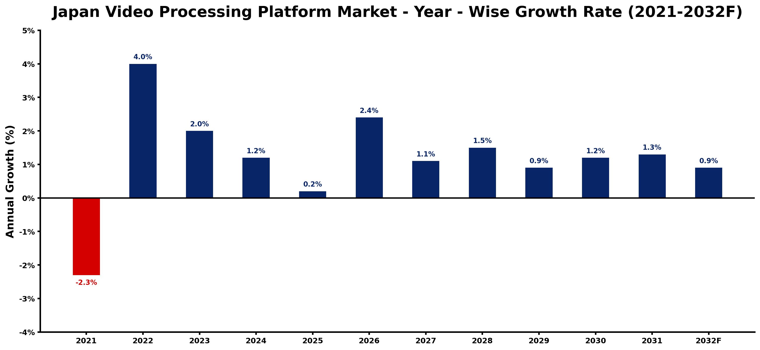 Japan Video Processing Platform Market Year-wise Growth Rate and Key Drivers