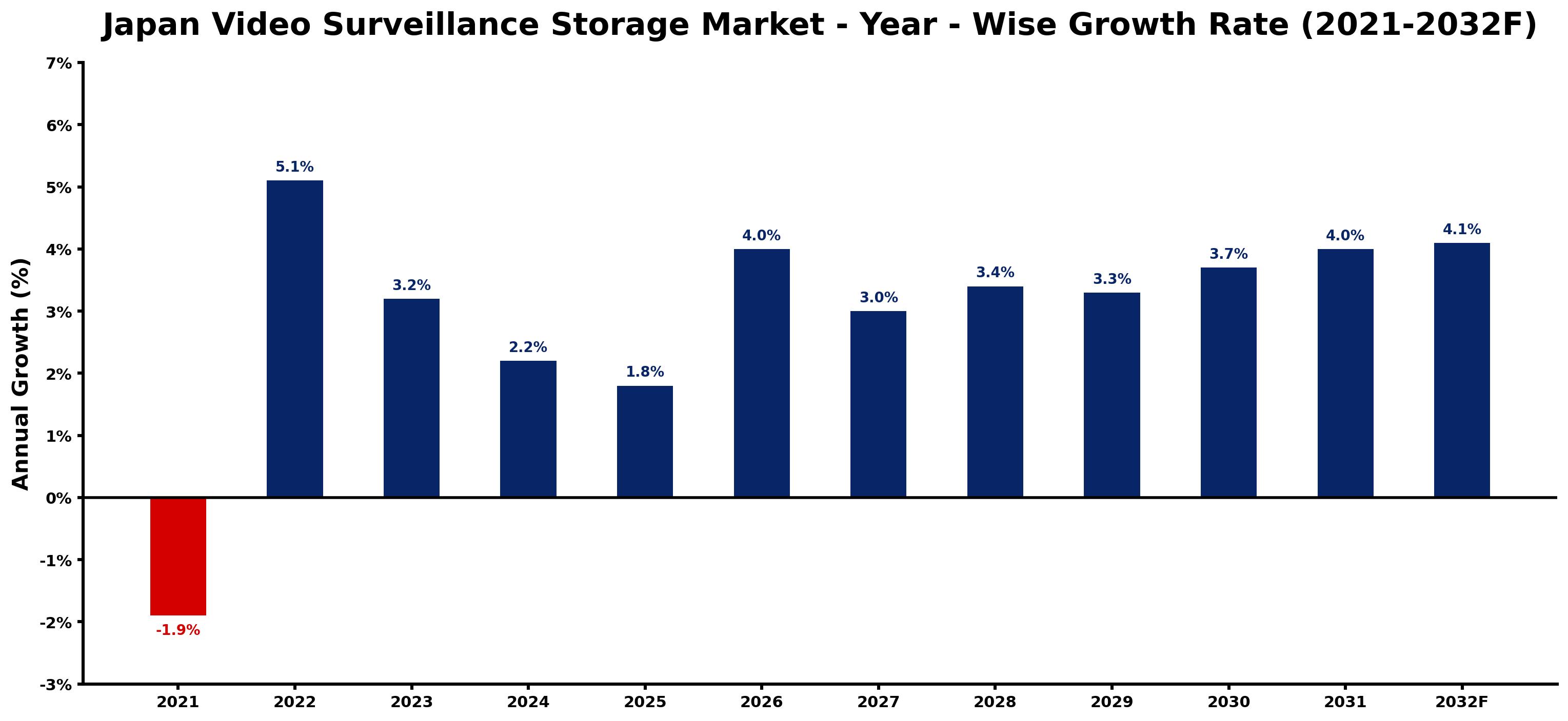 Japan Video Surveillance Storage Market Year-wise Growth Rate and Key Drivers